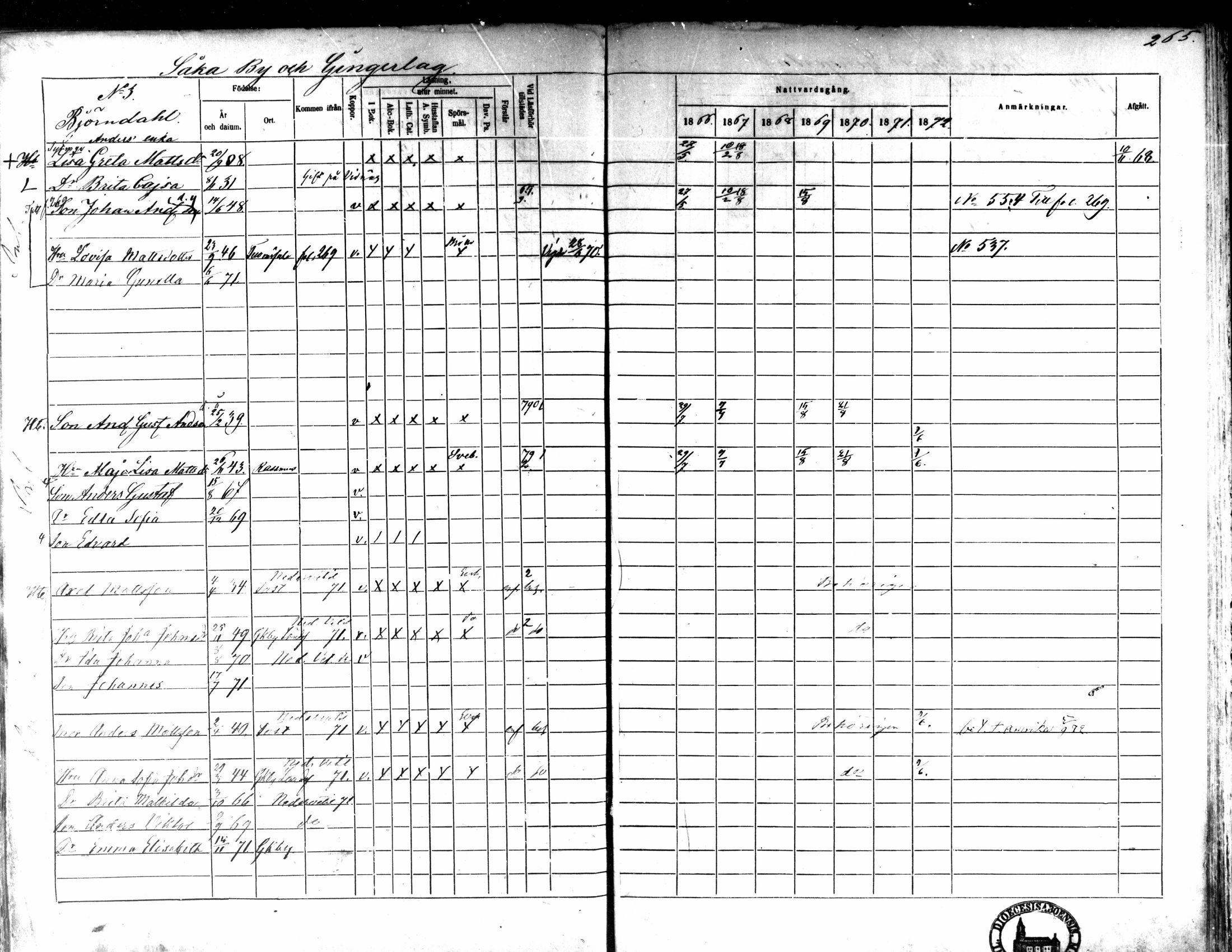 [ ../kirjat/Kirkonkirjat/kaarlela/rippikirja_1866-1872_mko169-179/kuvat/259.jpg ]