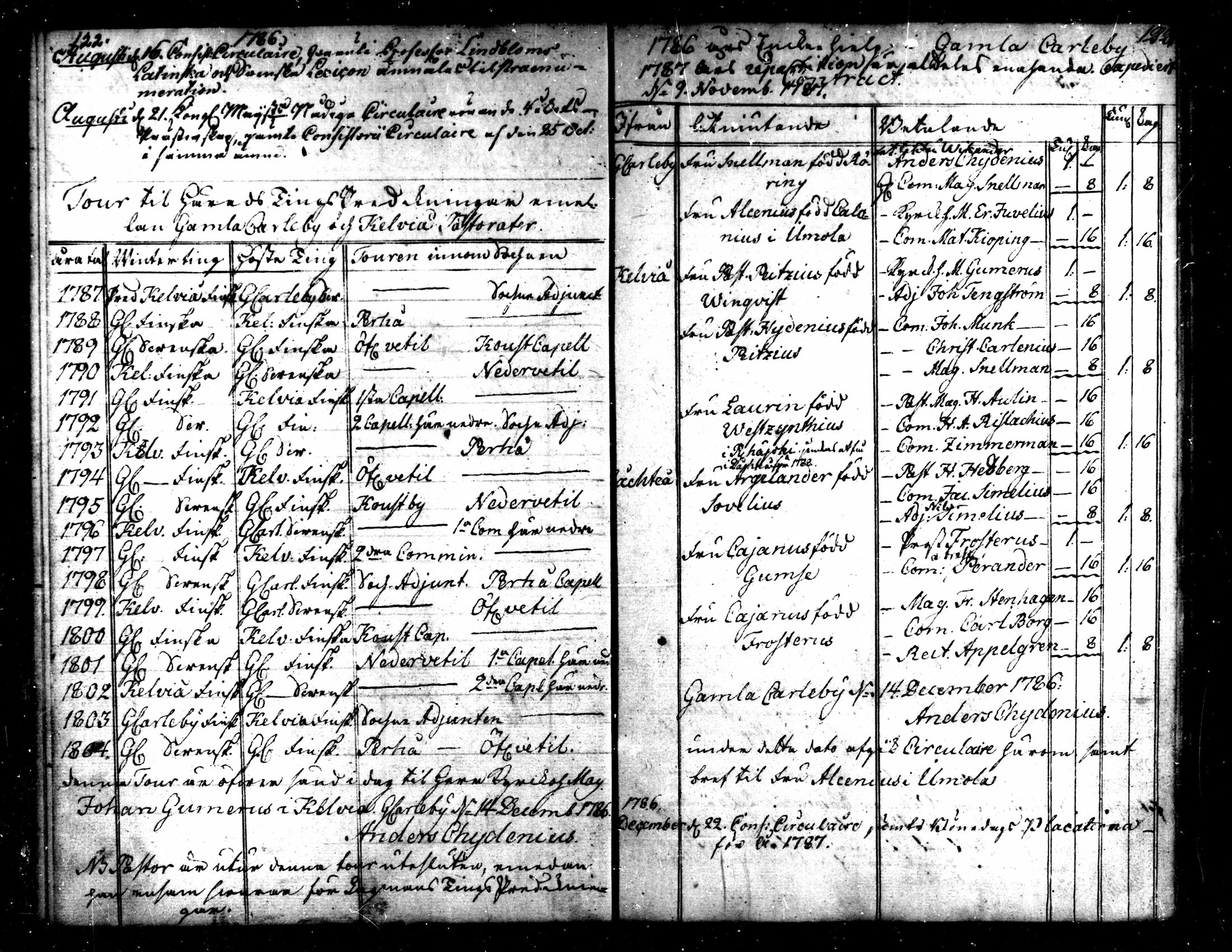 [ ../kirjat/Kirkonkirjat/kaarlela/tilit_1782-1806_mko162/kuvat/6.jpg ]