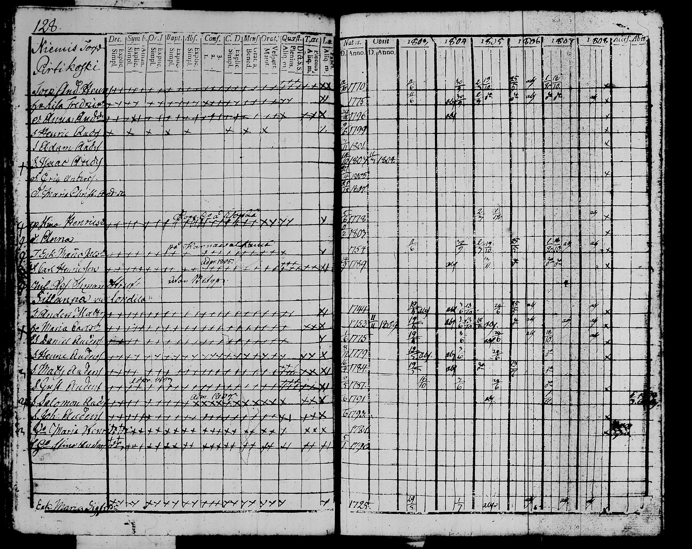 [ ../kirjat/Kirkonkirjat/kalvola/rippikirja_1803-1808_tk116-117/kuvat/147.jpg ]