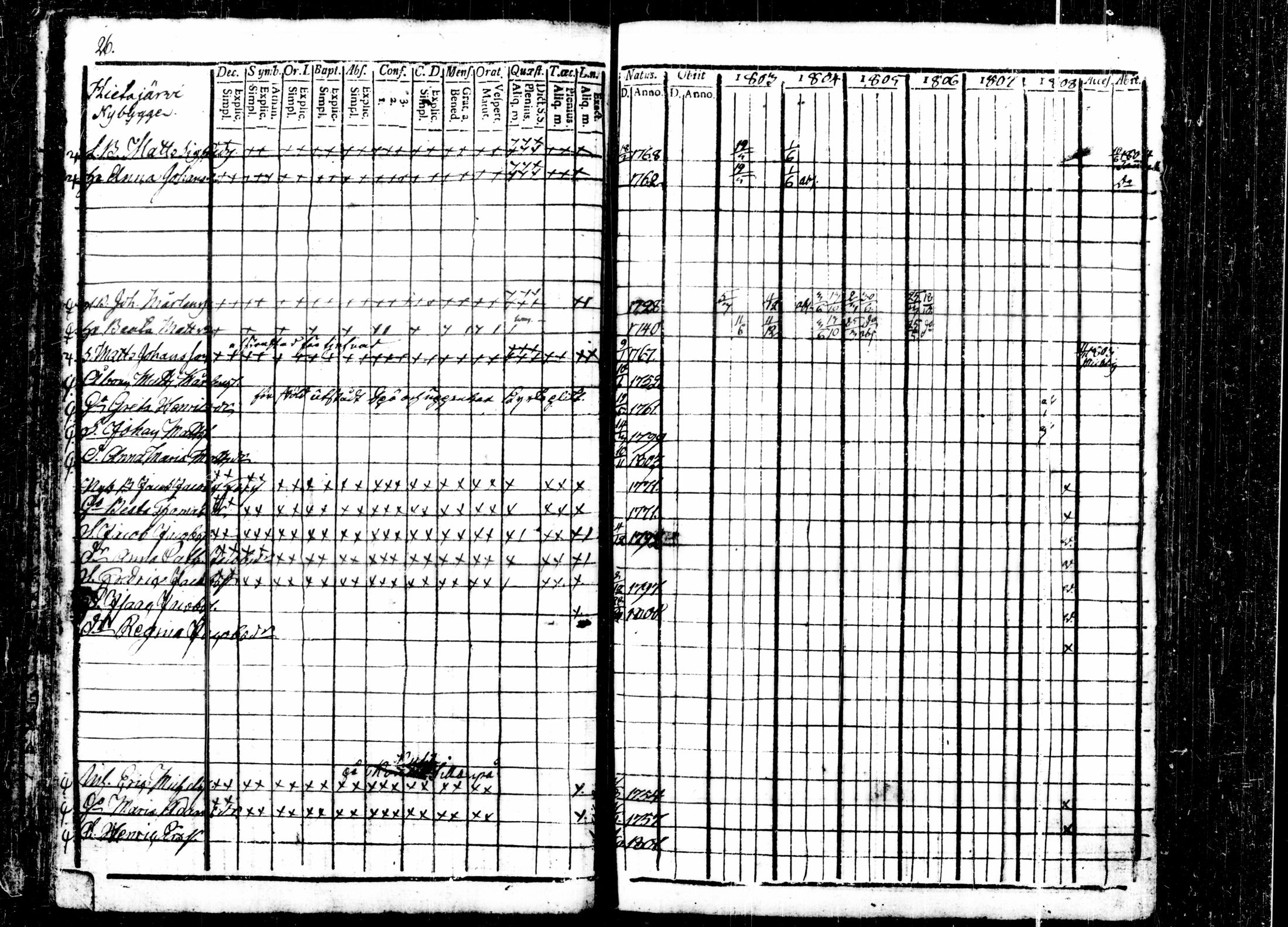 [ ../kirjat/Kirkonkirjat/kalvola/rippikirja_1803-1808_tk116-117/kuvat/32.jpg ]