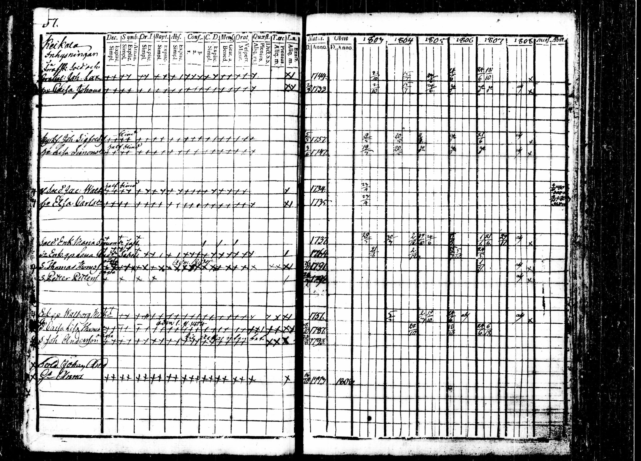 [ ../kirjat/Kirkonkirjat/kalvola/rippikirja_1803-1808_tk116-117/kuvat/65.jpg ]