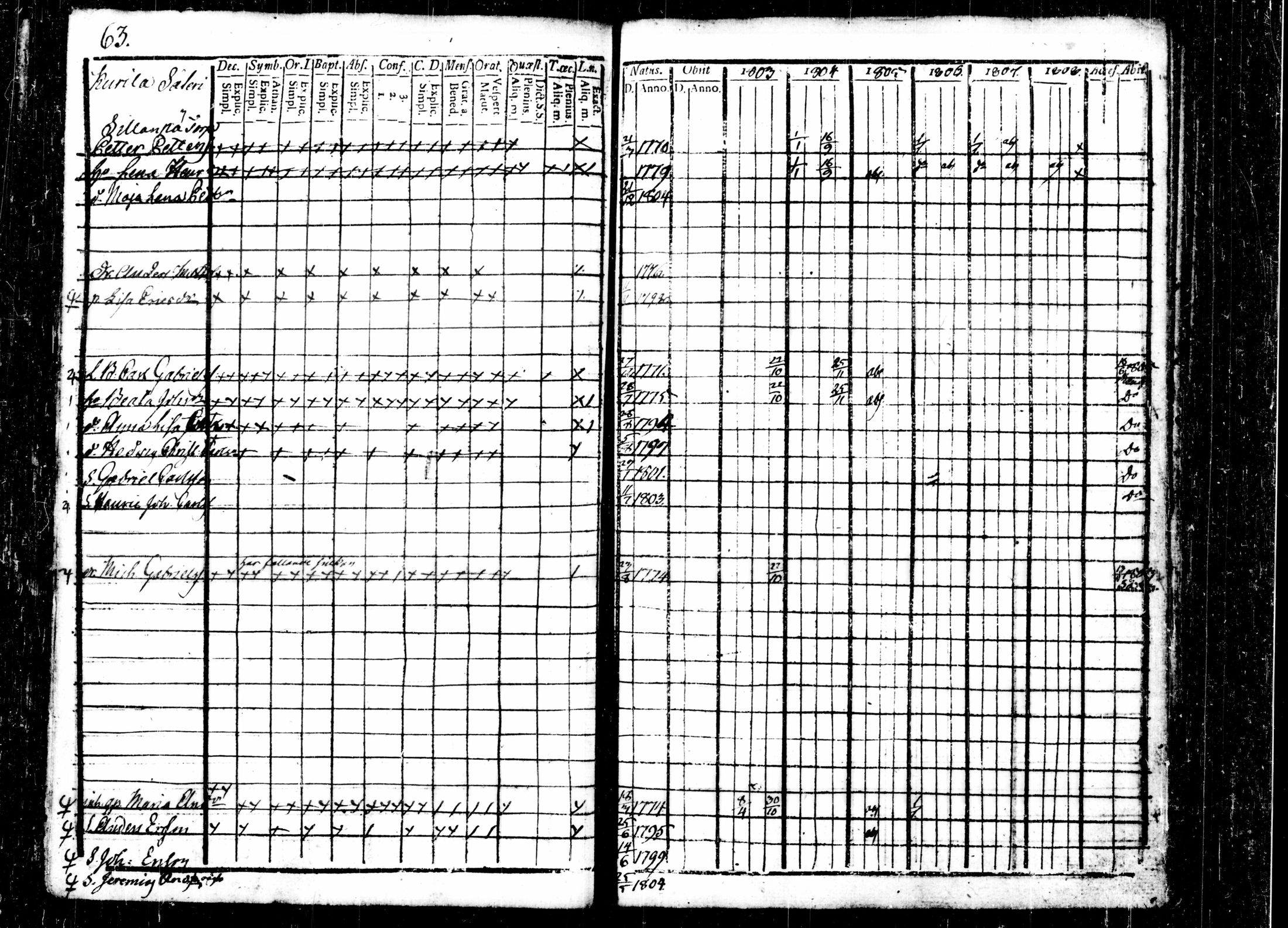 [ ../kirjat/Kirkonkirjat/kalvola/rippikirja_1803-1808_tk116-117/kuvat/71.jpg ]