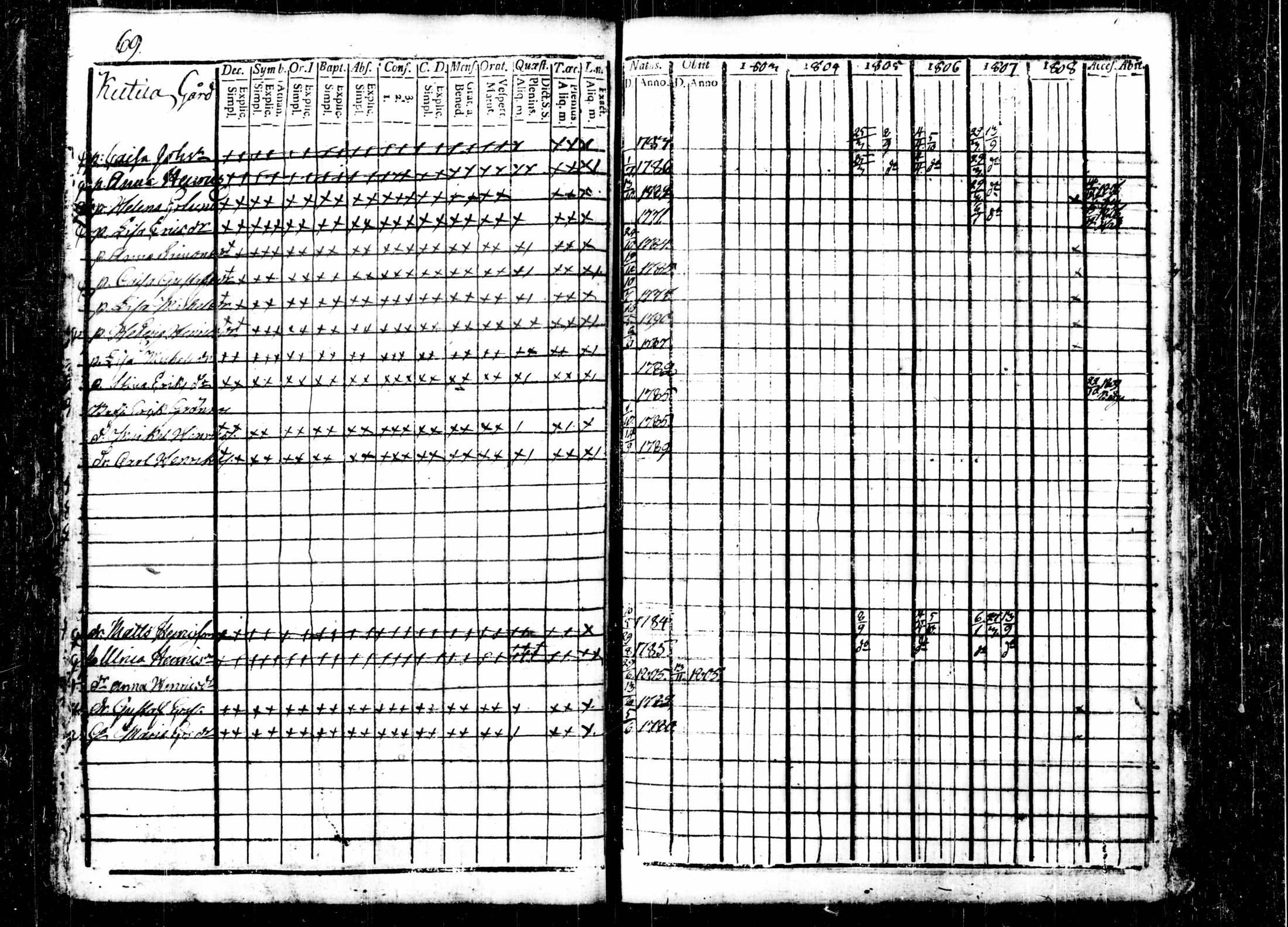 [ ../kirjat/Kirkonkirjat/kalvola/rippikirja_1803-1808_tk116-117/kuvat/78.jpg ]