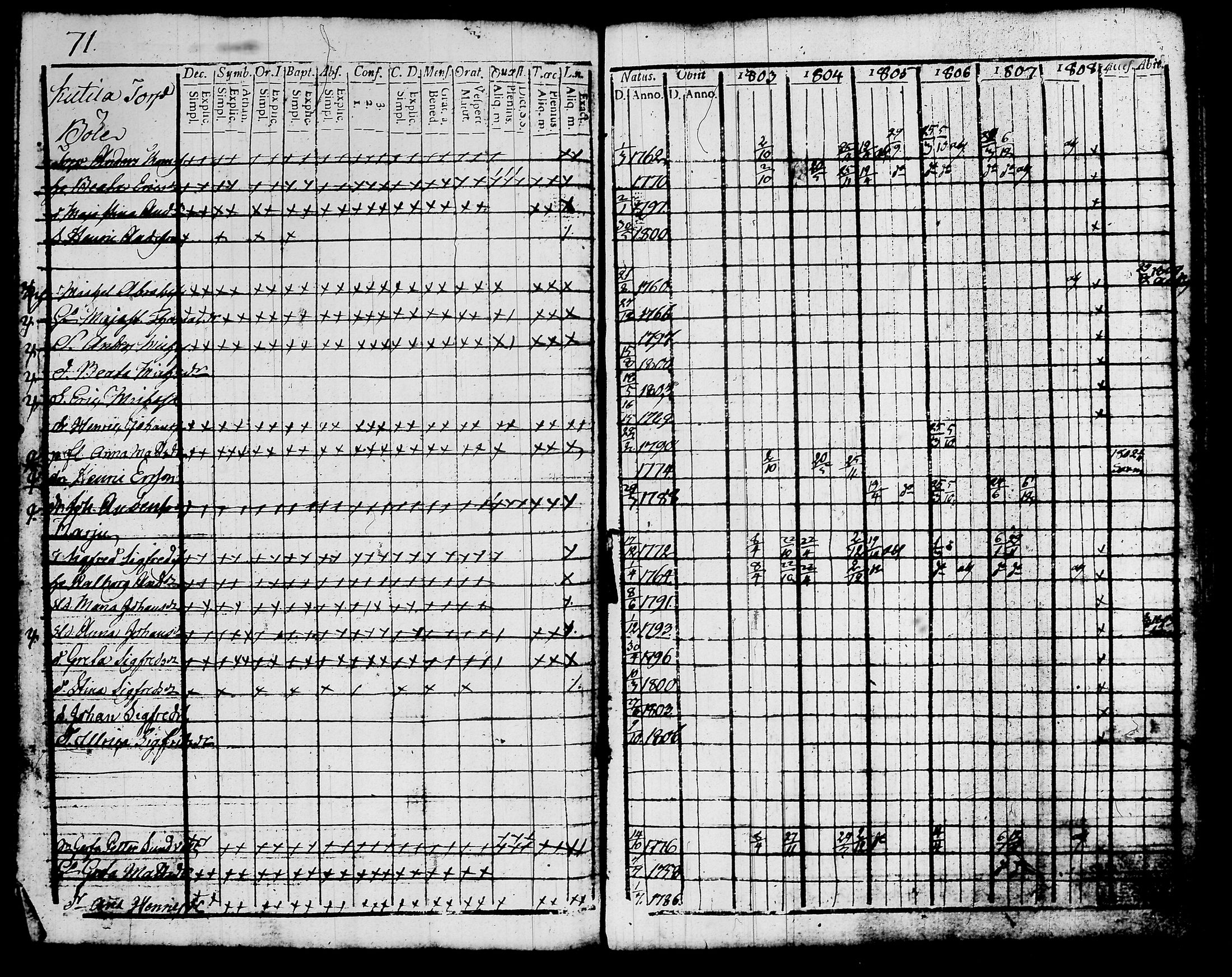 [ ../kirjat/Kirkonkirjat/kalvola/rippikirja_1803-1808_tk116-117/kuvat/86.jpg ]