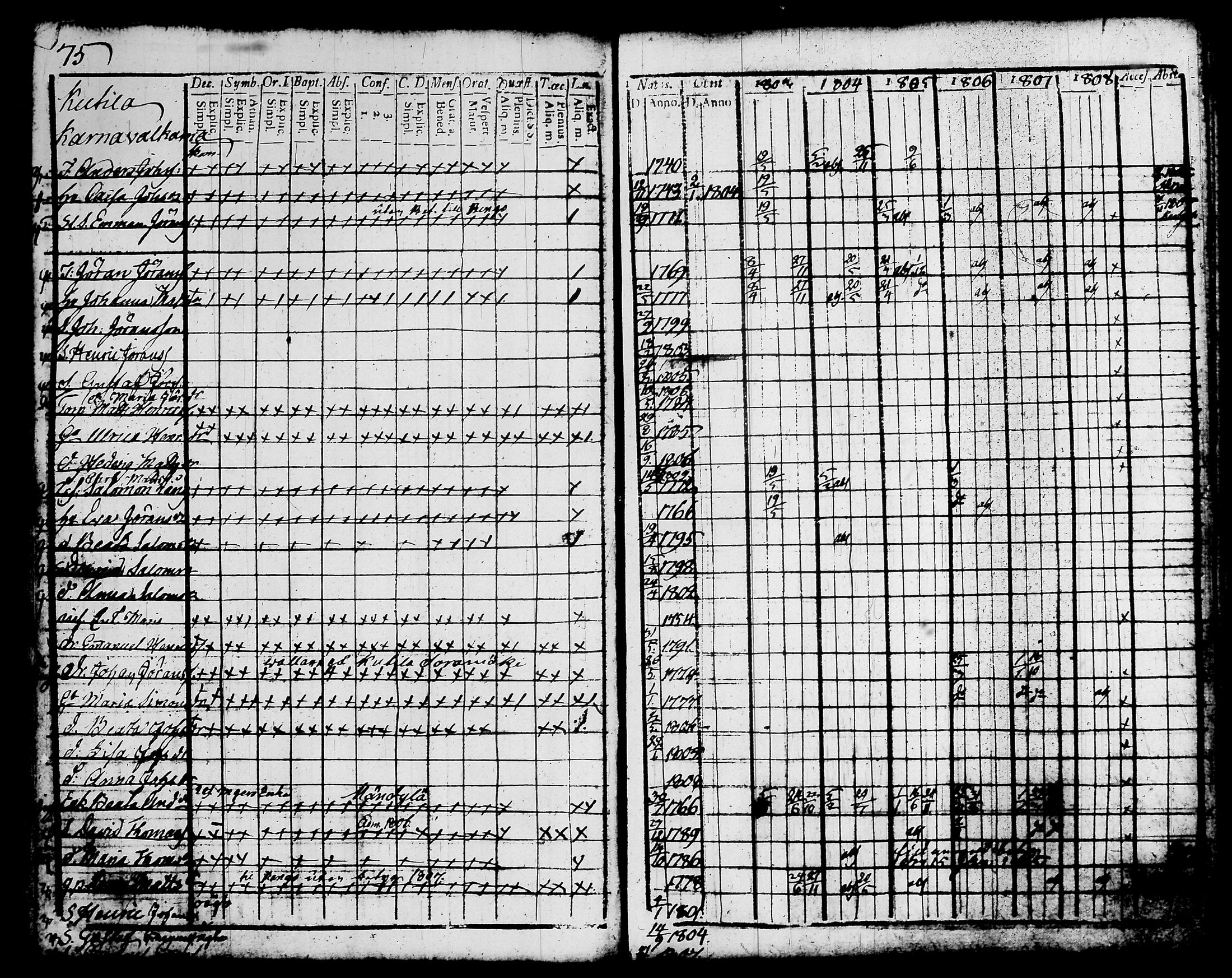 [ ../kirjat/Kirkonkirjat/kalvola/rippikirja_1803-1808_tk116-117/kuvat/90.jpg ]