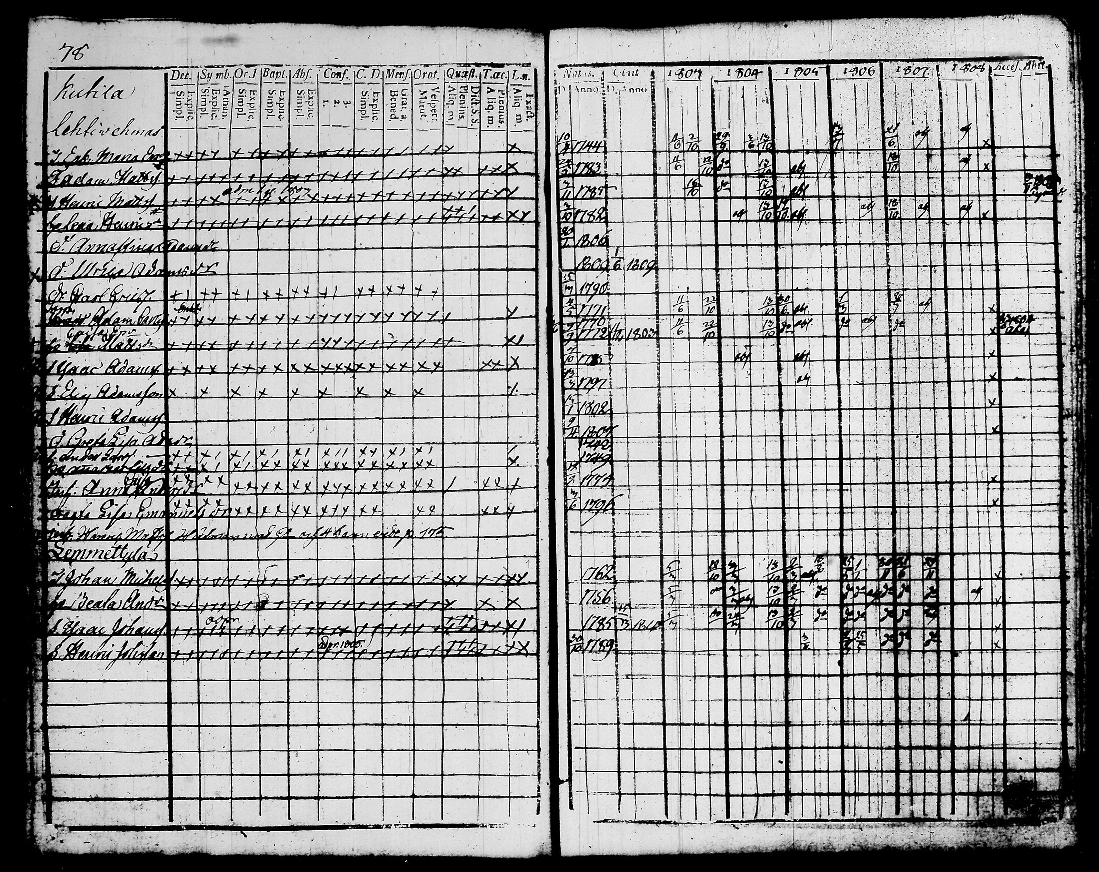 [ ../kirjat/Kirkonkirjat/kalvola/rippikirja_1803-1808_tk116-117/kuvat/93.jpg ]