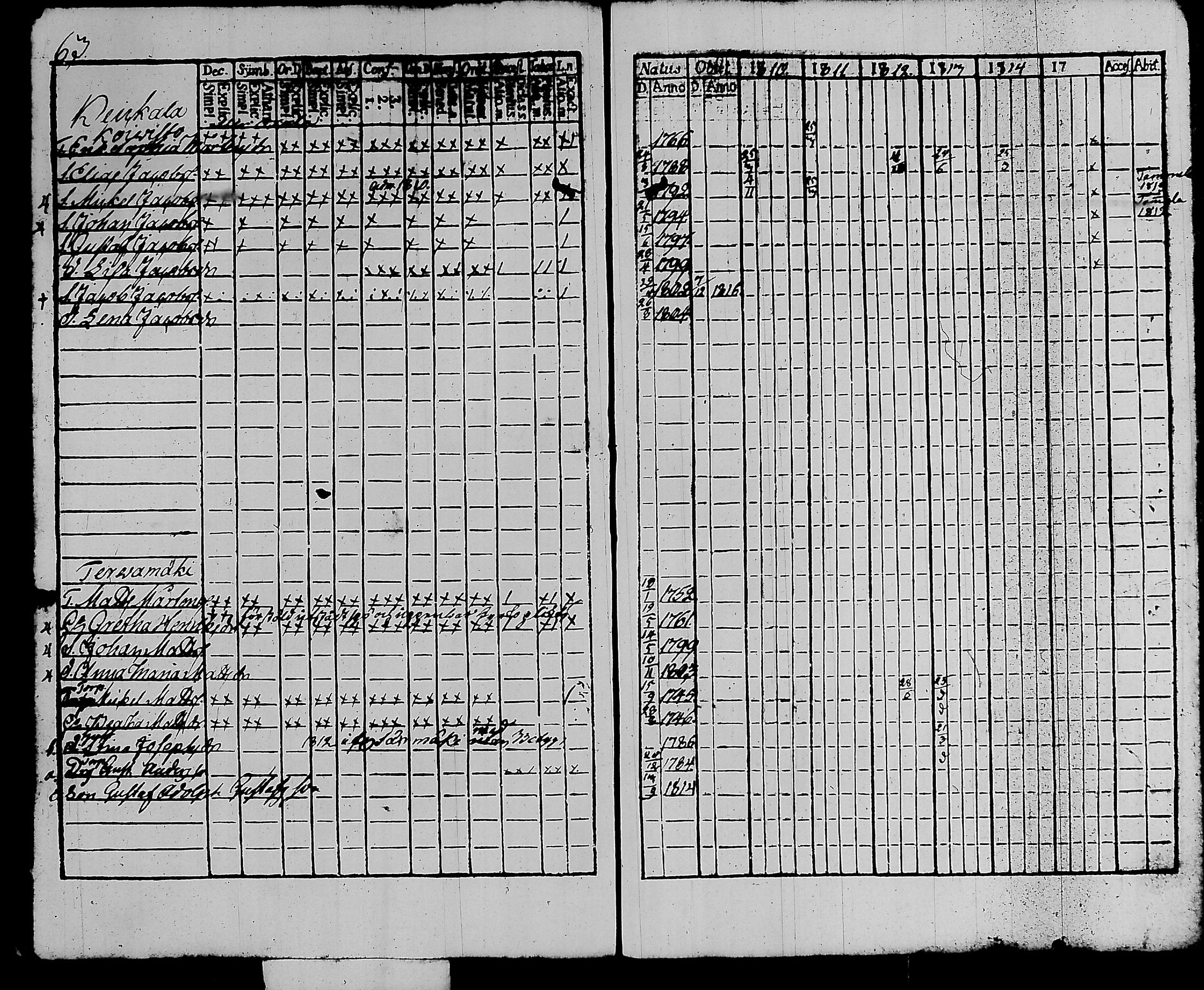[ ../kirjat/Kirkonkirjat/kalvola/rippikirja_1810-1815_tk117/kuvat/69.jpg ]
