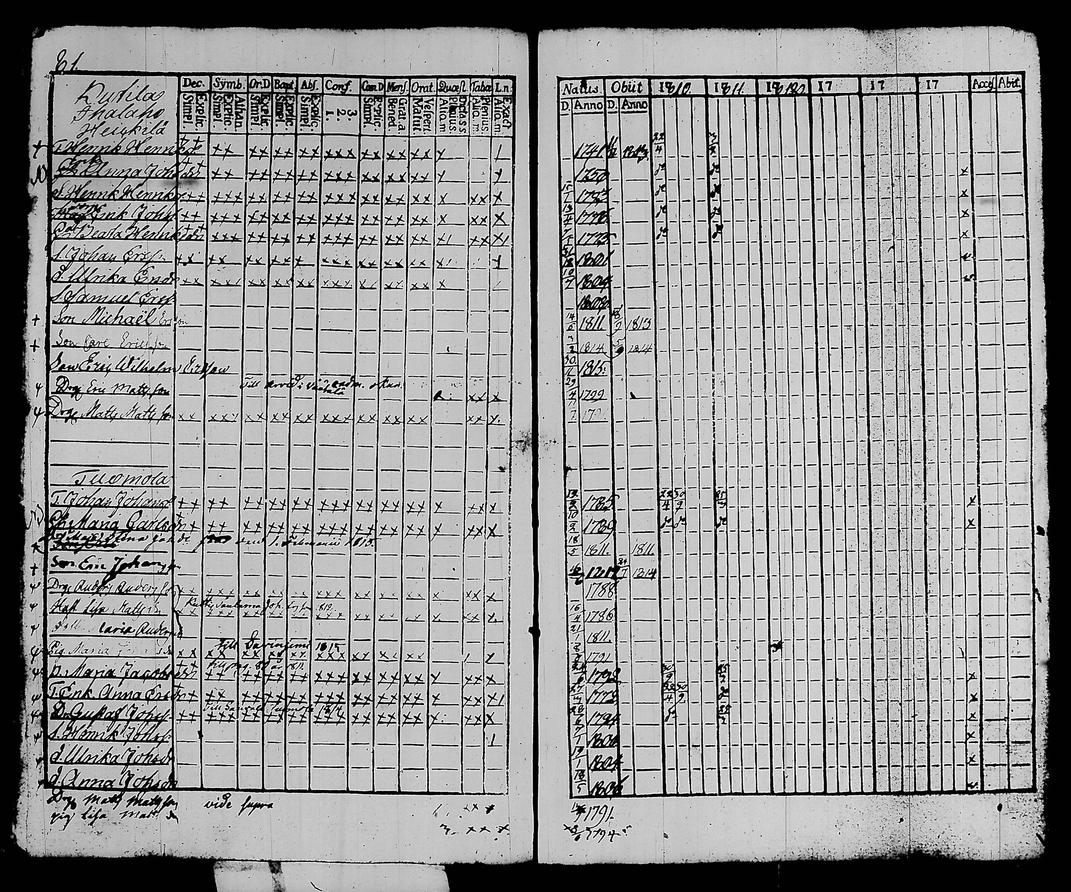 [ ../kirjat/Kirkonkirjat/kalvola/rippikirja_1810-1815_tk117/kuvat/87.jpg ]