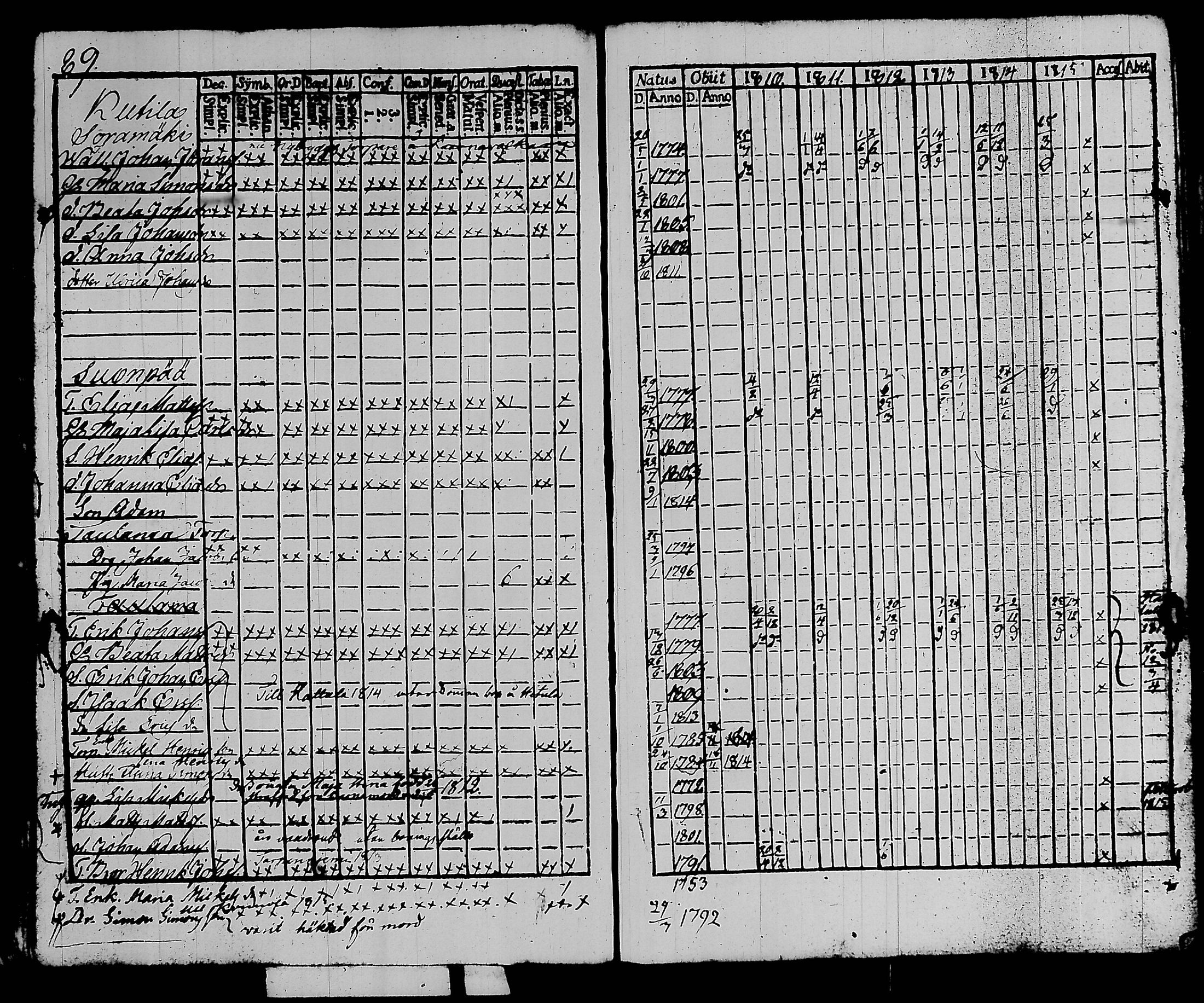 [ ../kirjat/Kirkonkirjat/kalvola/rippikirja_1810-1815_tk117/kuvat/95.jpg ]