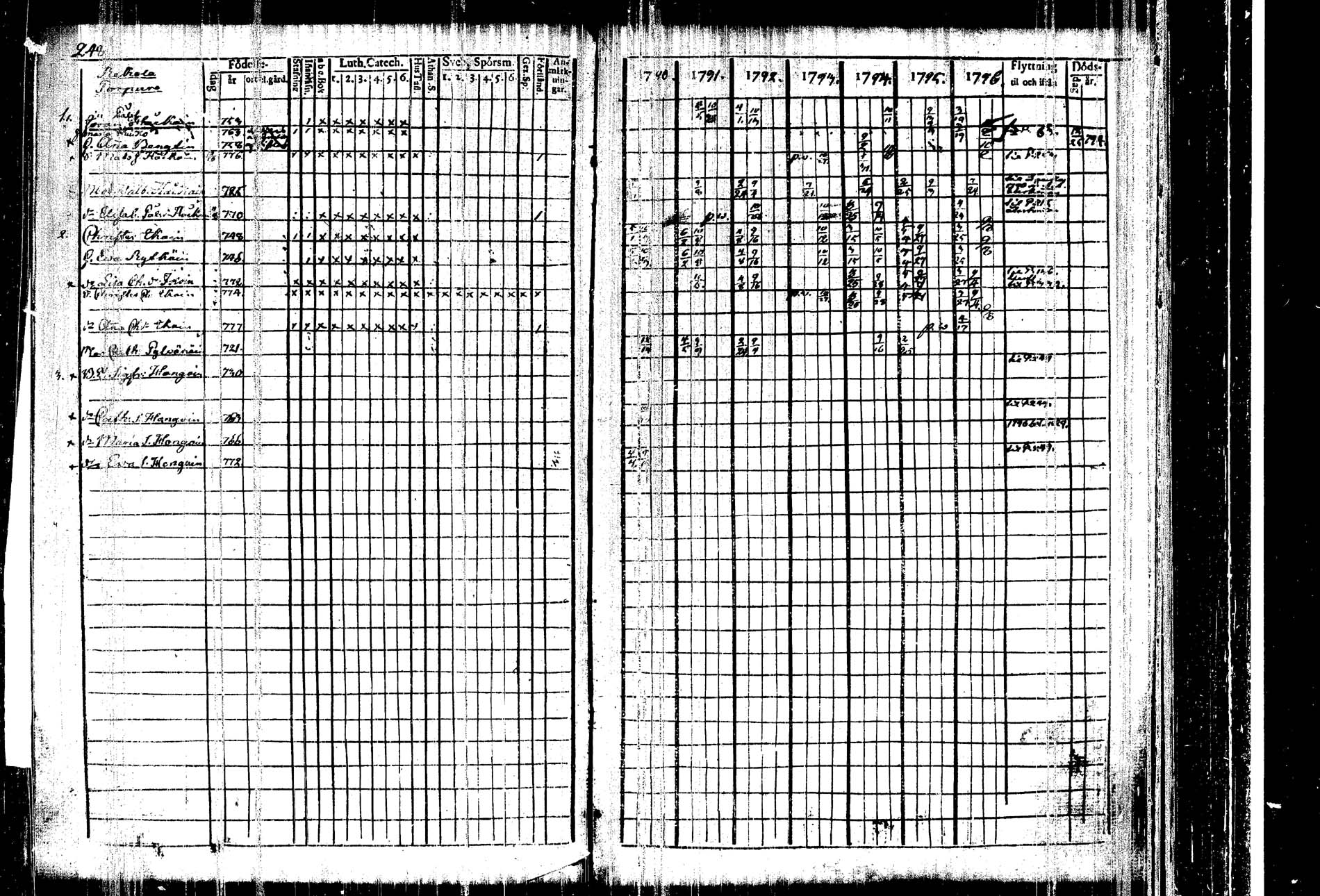 [ ../kirjat/Kirkonkirjat/kangasniemi/rippikirja_1790-1796_tk1044/kuvat/254.jpg ]