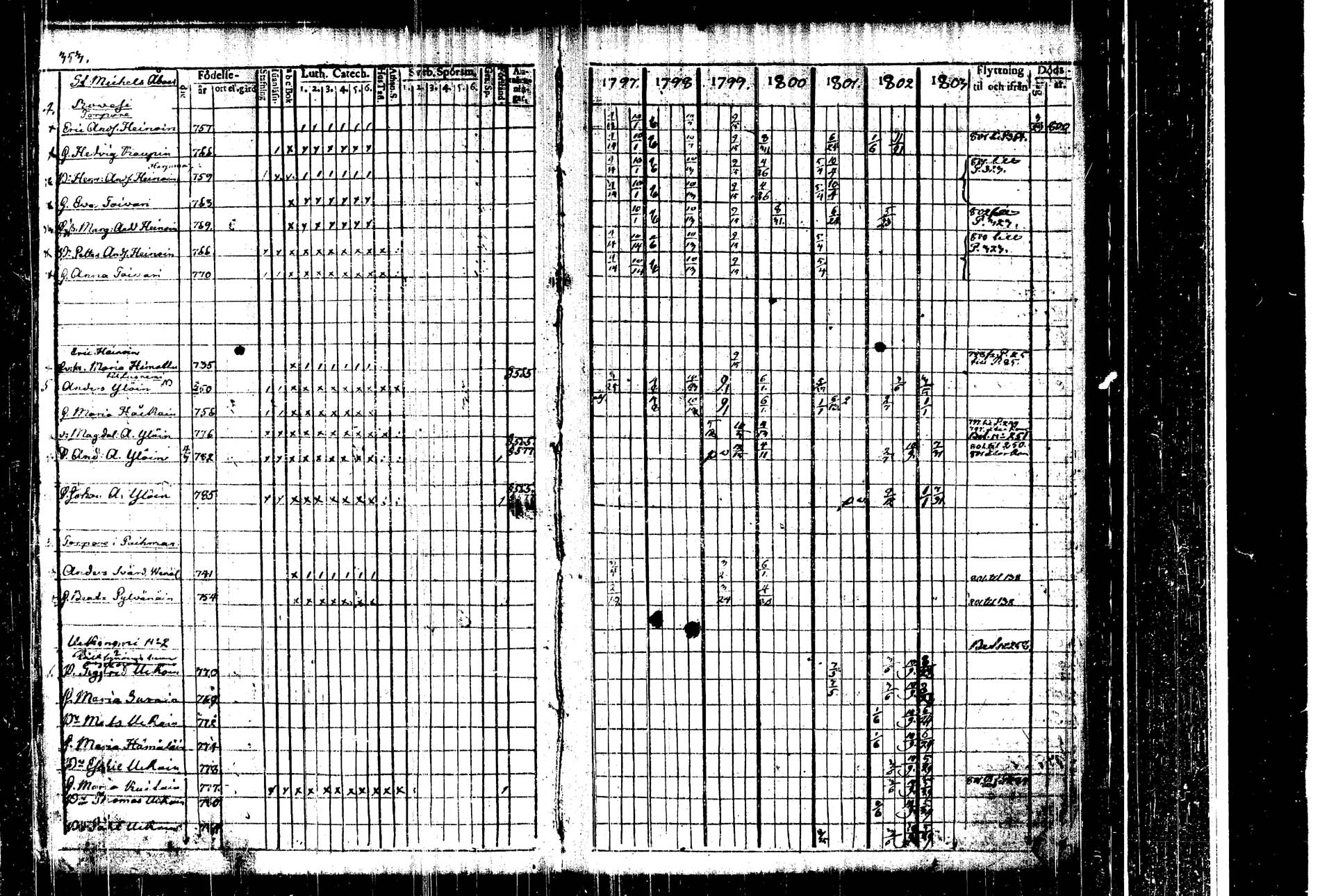 [ ../kirjat/Kirkonkirjat/kangasniemi/rippikirja_1797-1803_tk1044/kuvat/355.jpg ]