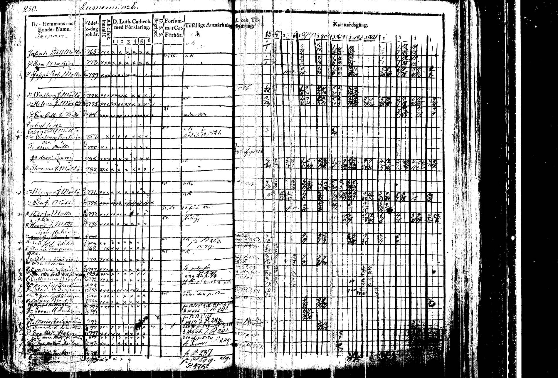 [ ../kirjat/Kirkonkirjat/kangasniemi/rippikirja_1815-1825_tk1045/kuvat/256.jpg ]