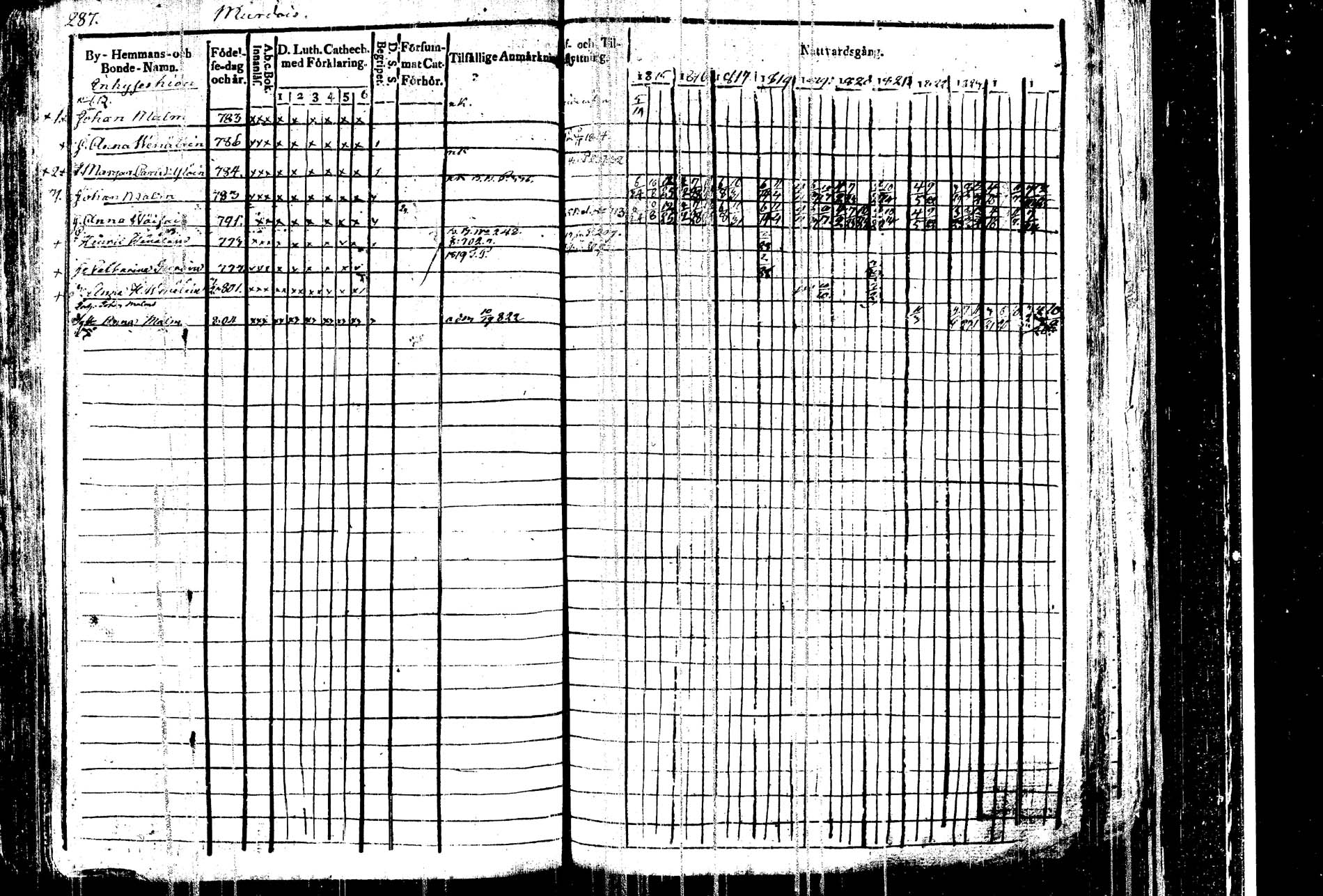 [ ../kirjat/Kirkonkirjat/kangasniemi/rippikirja_1815-1825_tk1045/kuvat/294.jpg ]