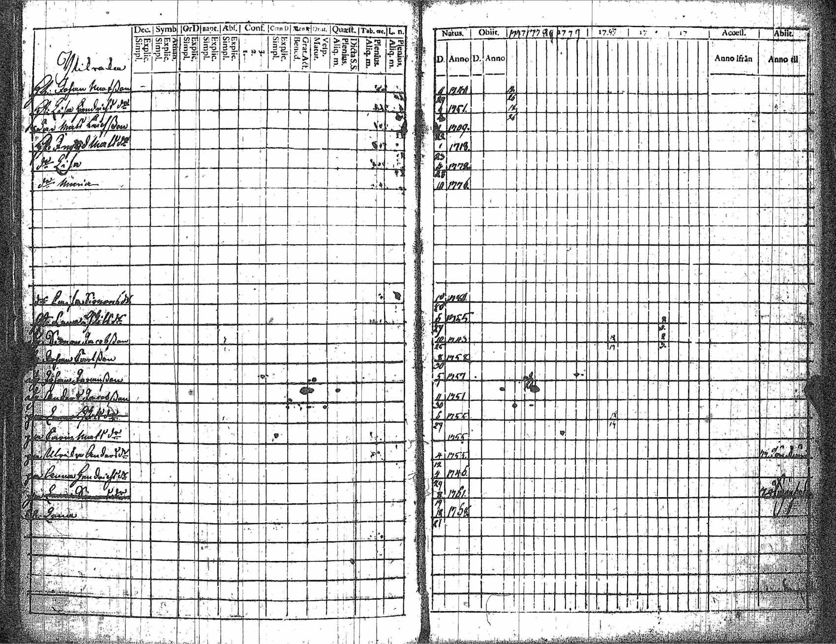 [ ../kirjat/Kirkonkirjat/kankaanpaa/rippikirja_1777-1783_jk510-511/kuvat/64.jpg ]