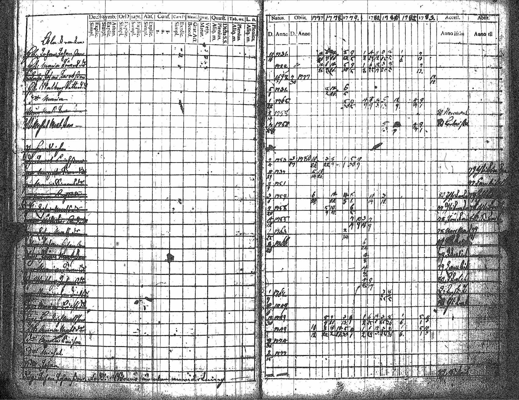 [ ../kirjat/Kirkonkirjat/kankaanpaa/rippikirja_1777-1783_jk510-511/kuvat/66.jpg ]