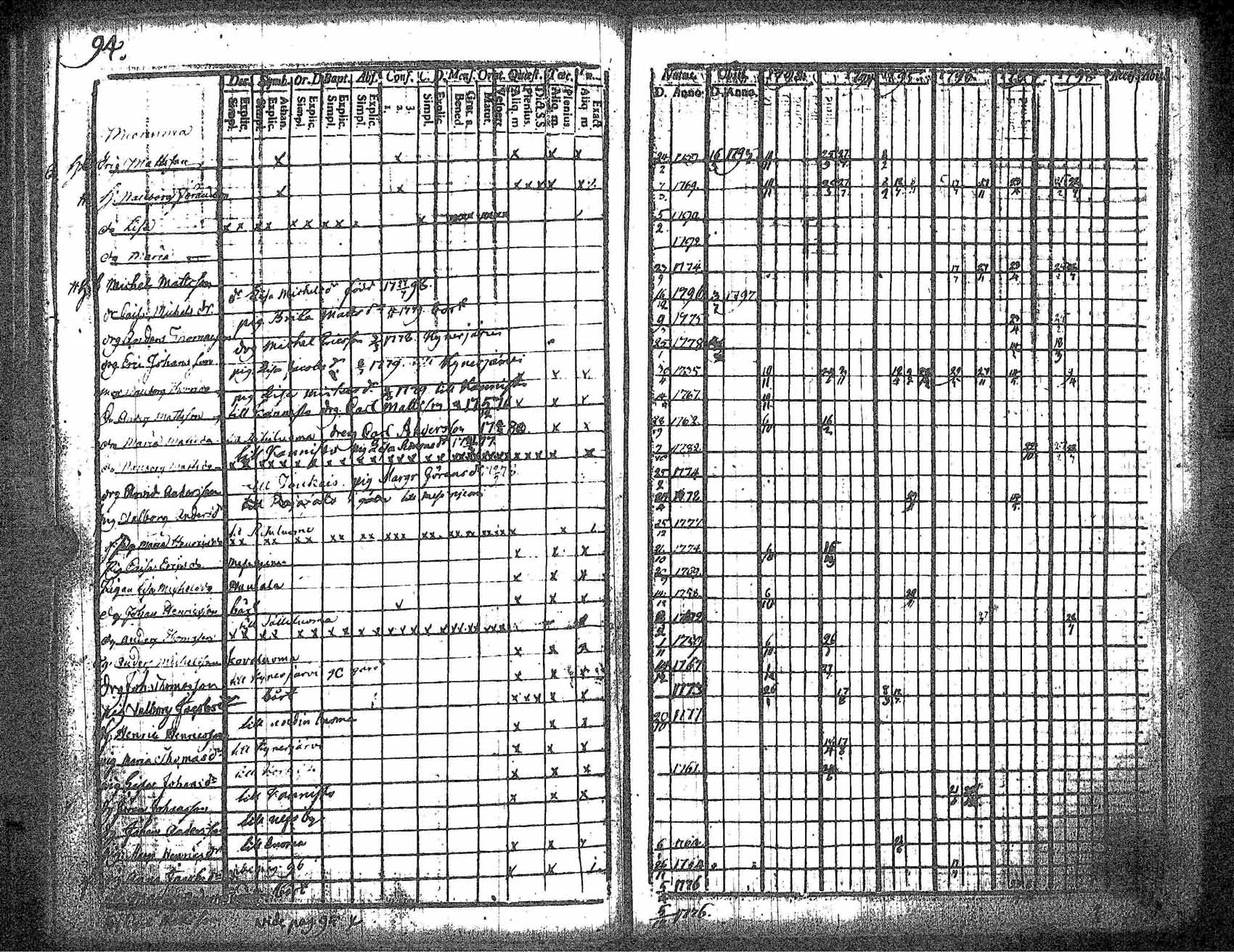 [ ../kirjat/Kirkonkirjat/kankaanpaa/rippikirja_1793-1798_jk511/kuvat/101.jpg ]