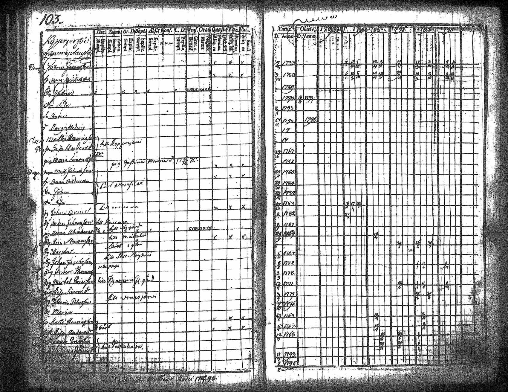 [ ../kirjat/Kirkonkirjat/kankaanpaa/rippikirja_1793-1798_jk511/kuvat/111.jpg ]