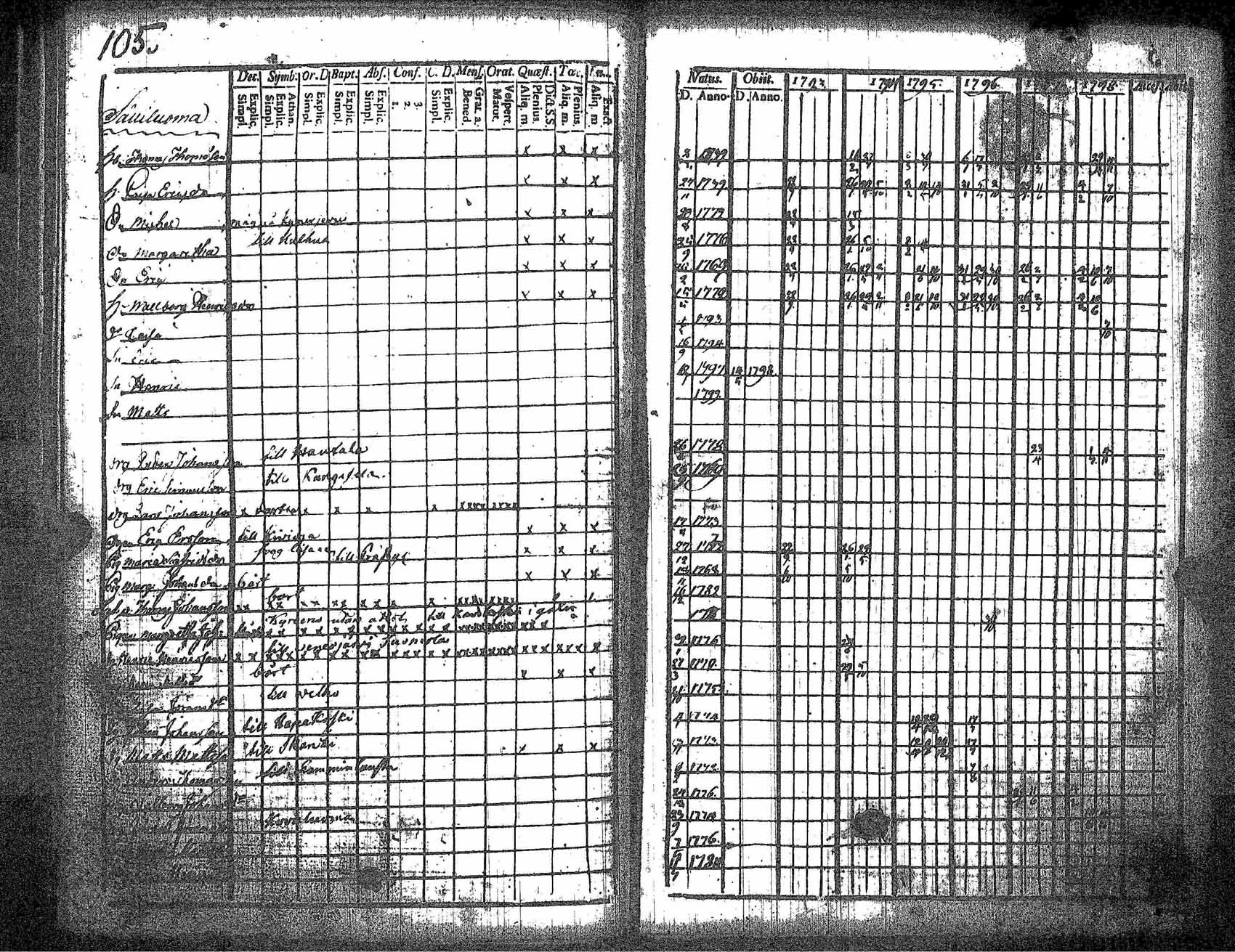 [ ../kirjat/Kirkonkirjat/kankaanpaa/rippikirja_1793-1798_jk511/kuvat/113.jpg ]