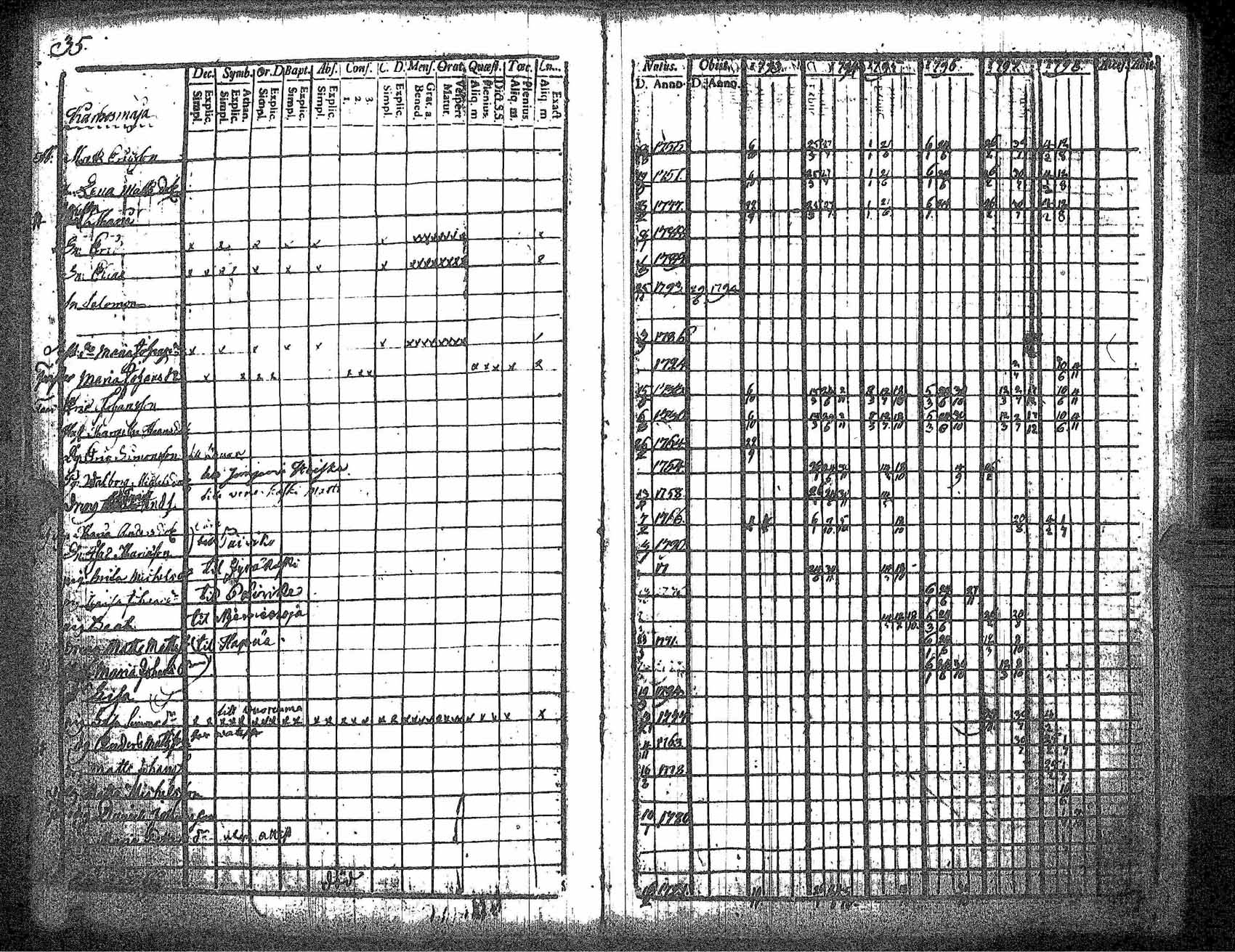 [ ../kirjat/Kirkonkirjat/kankaanpaa/rippikirja_1793-1798_jk511/kuvat/42.jpg ]