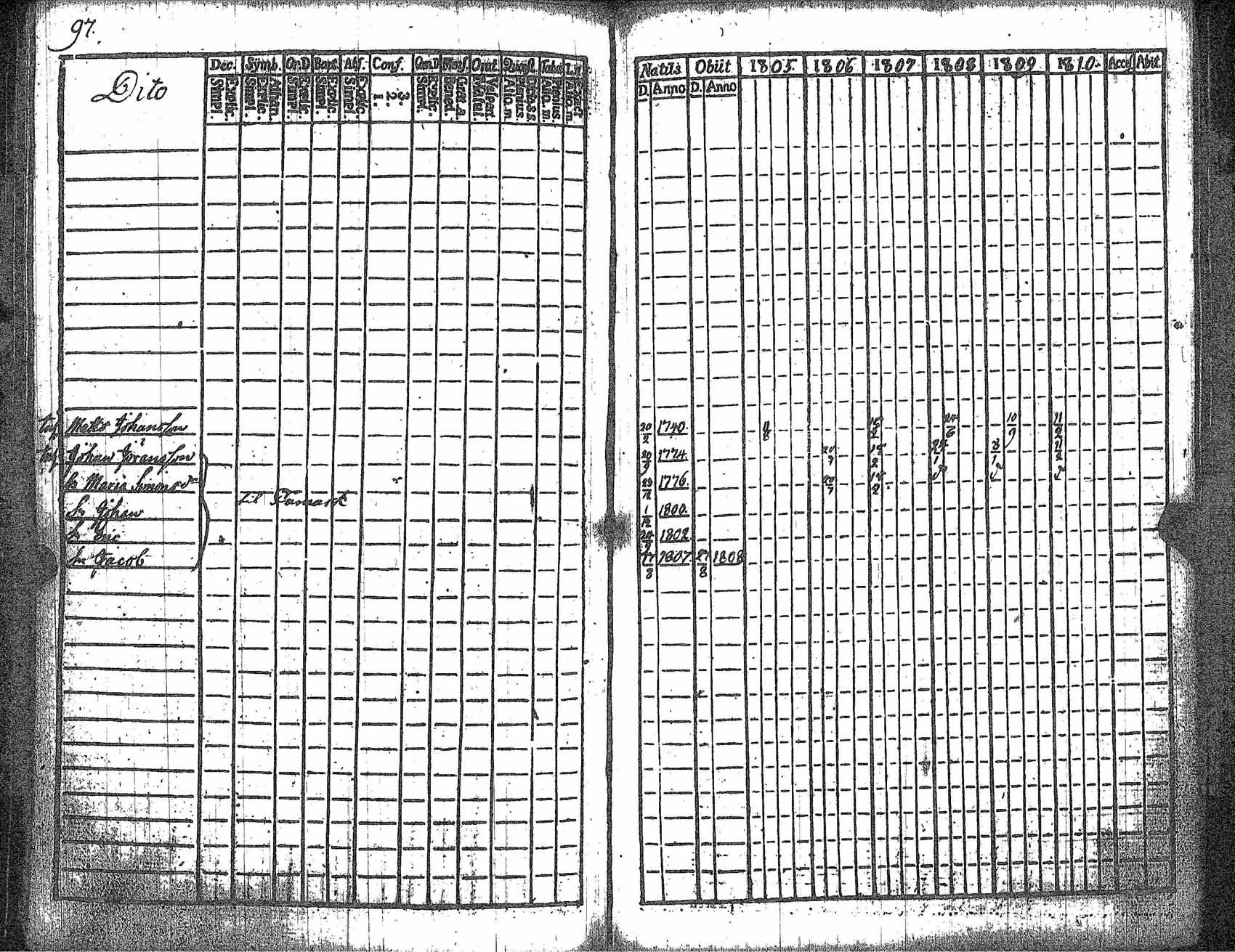 [ ../kirjat/Kirkonkirjat/kankaanpaa/rippikirja_1805-1810_jk511/kuvat/105.jpg ]