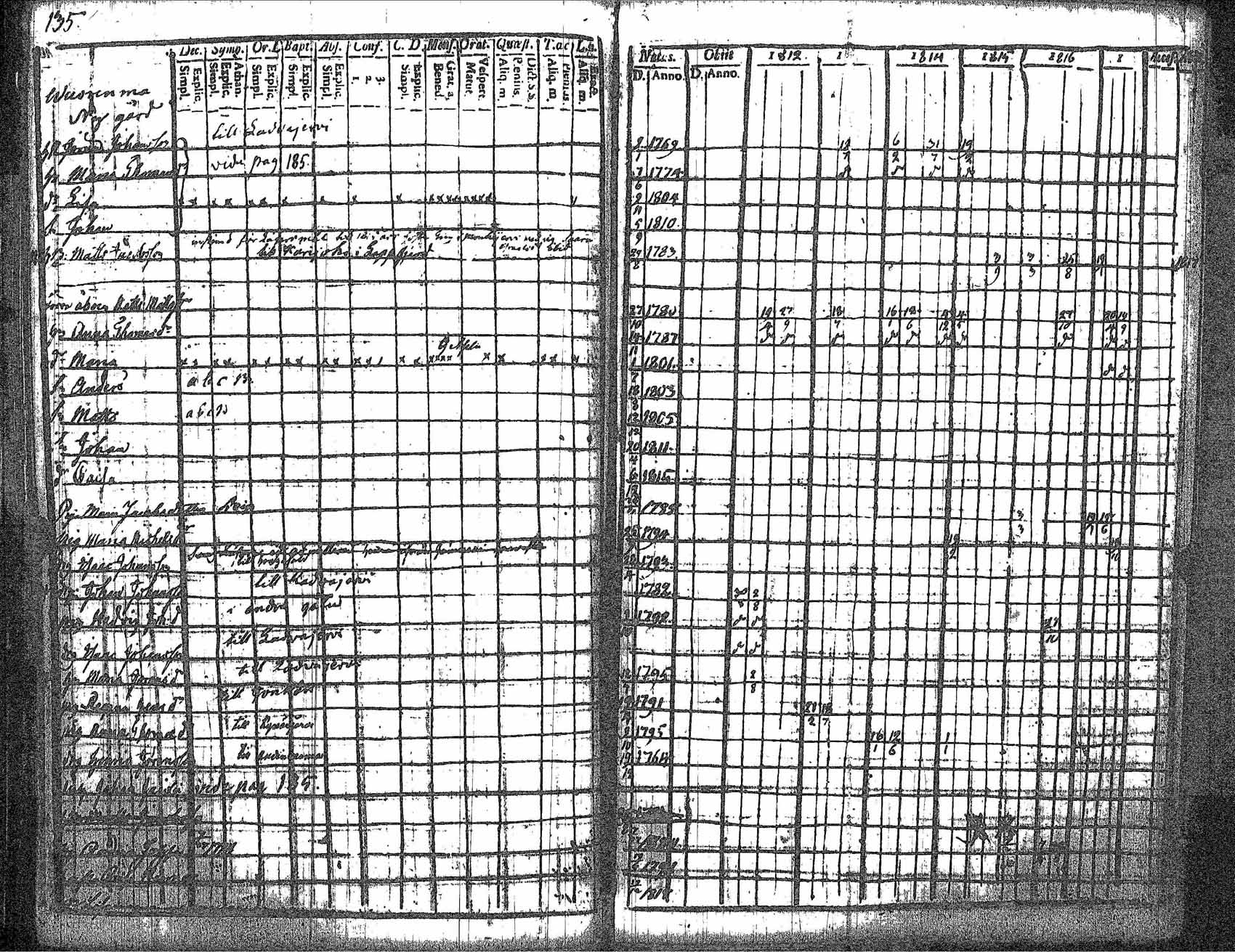 [ ../kirjat/Kirkonkirjat/kankaanpaa/rippikirja_1812-1817_jk511/kuvat/142.jpg ]
