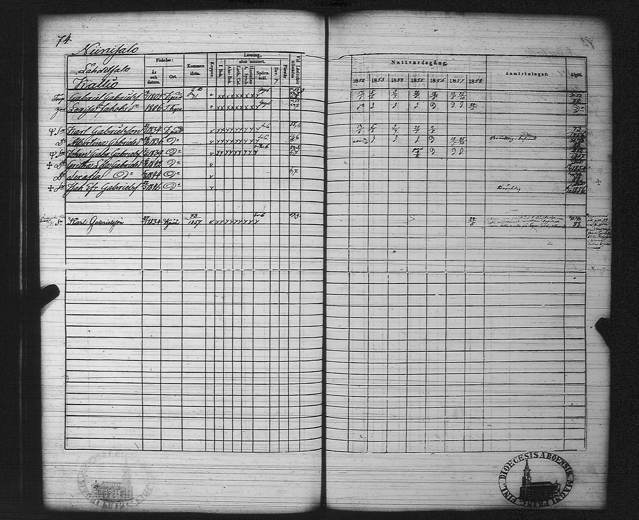 [ ../kirjat/Kirkonkirjat/kankaanpaa/rippikirja_1852-1858_jk513/kuvat/80.jpg ]