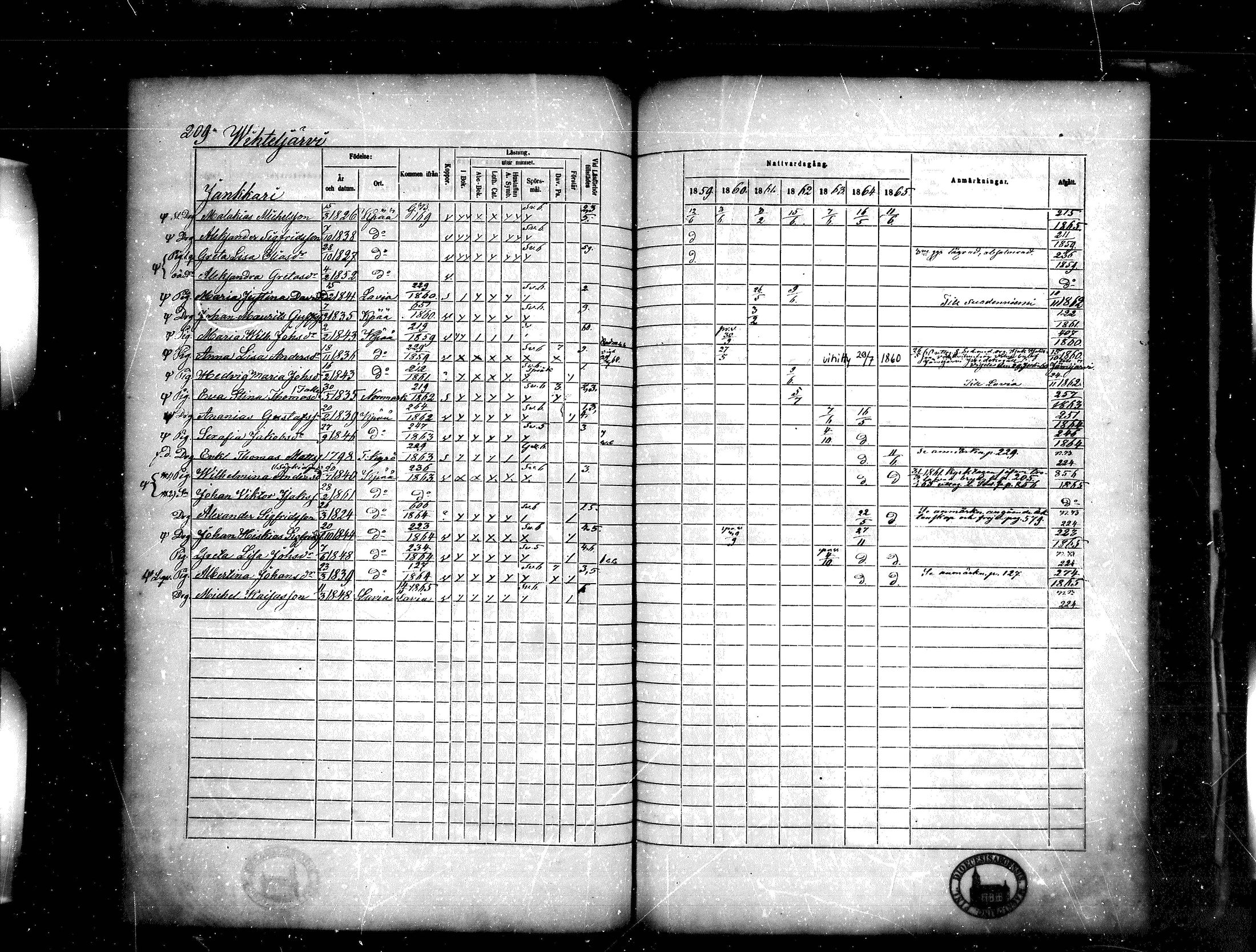 [ ../kirjat/Kirkonkirjat/kankaanpaa/rippikirja_1859-1865_mko1-16/kuvat/209.jpg ]