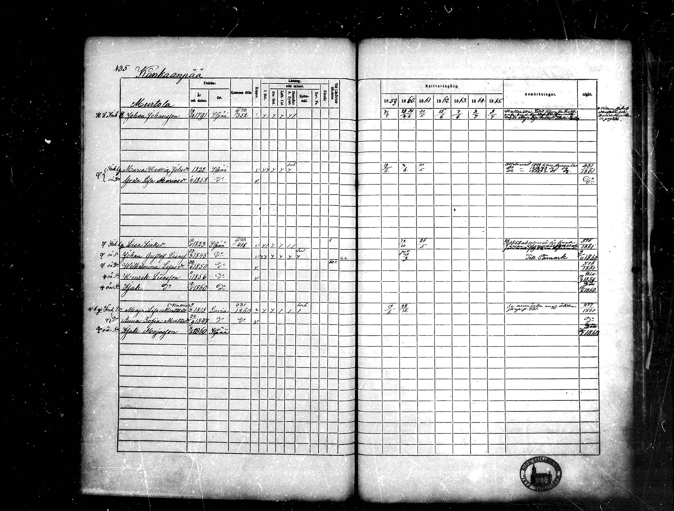 [ ../kirjat/Kirkonkirjat/kankaanpaa/rippikirja_1859-1865_mko1-16/kuvat/435.jpg ]