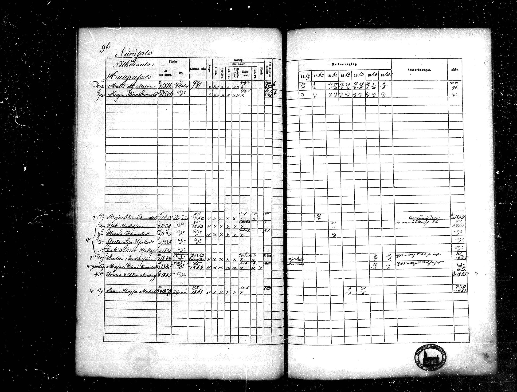 [ ../kirjat/Kirkonkirjat/kankaanpaa/rippikirja_1859-1865_mko1-16/kuvat/96.jpg ]