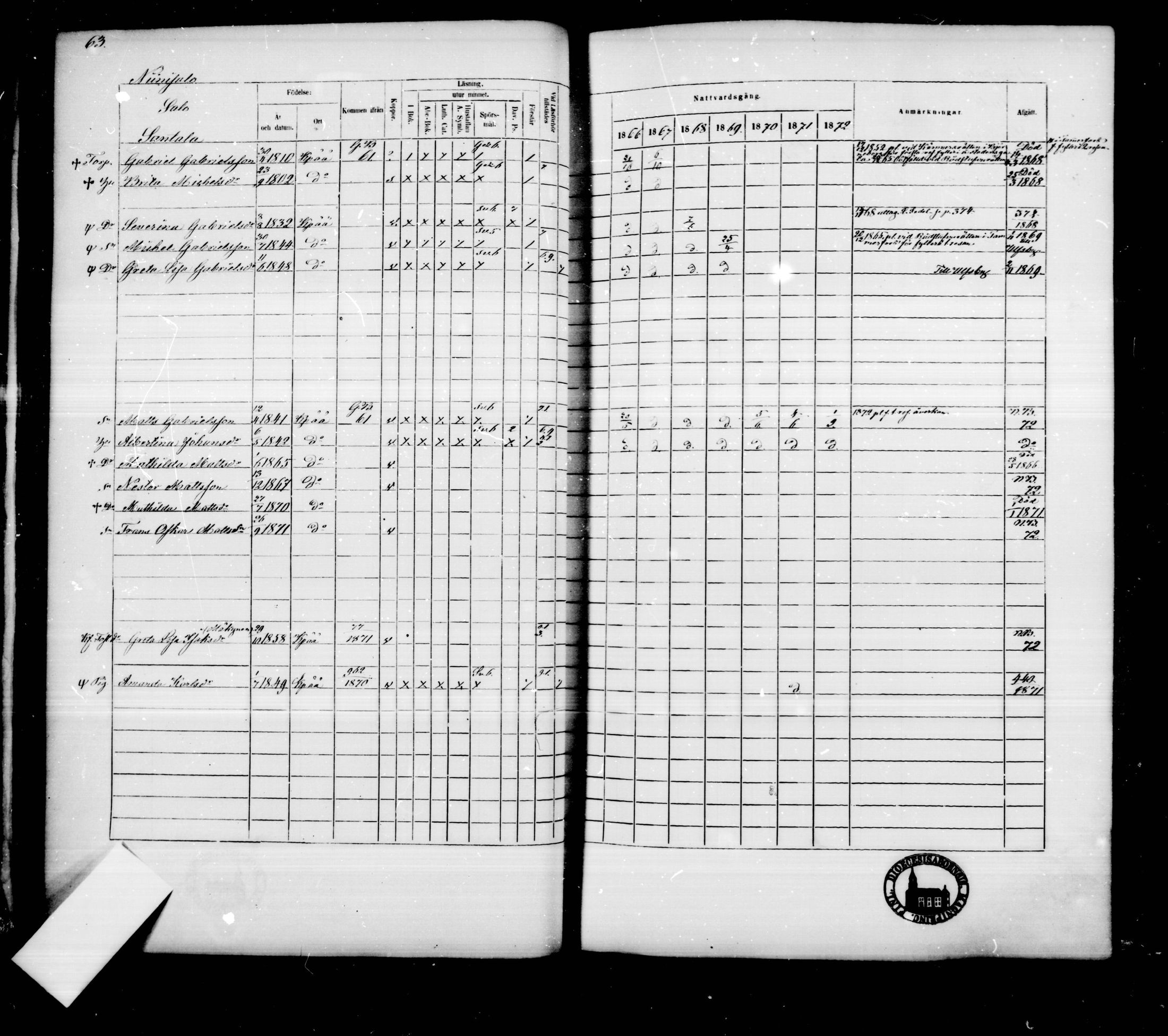 [ ../kirjat/Kirkonkirjat/kankaanpaa/rippikirja_1866-1872_mko31-66/kuvat/62.jpg ]