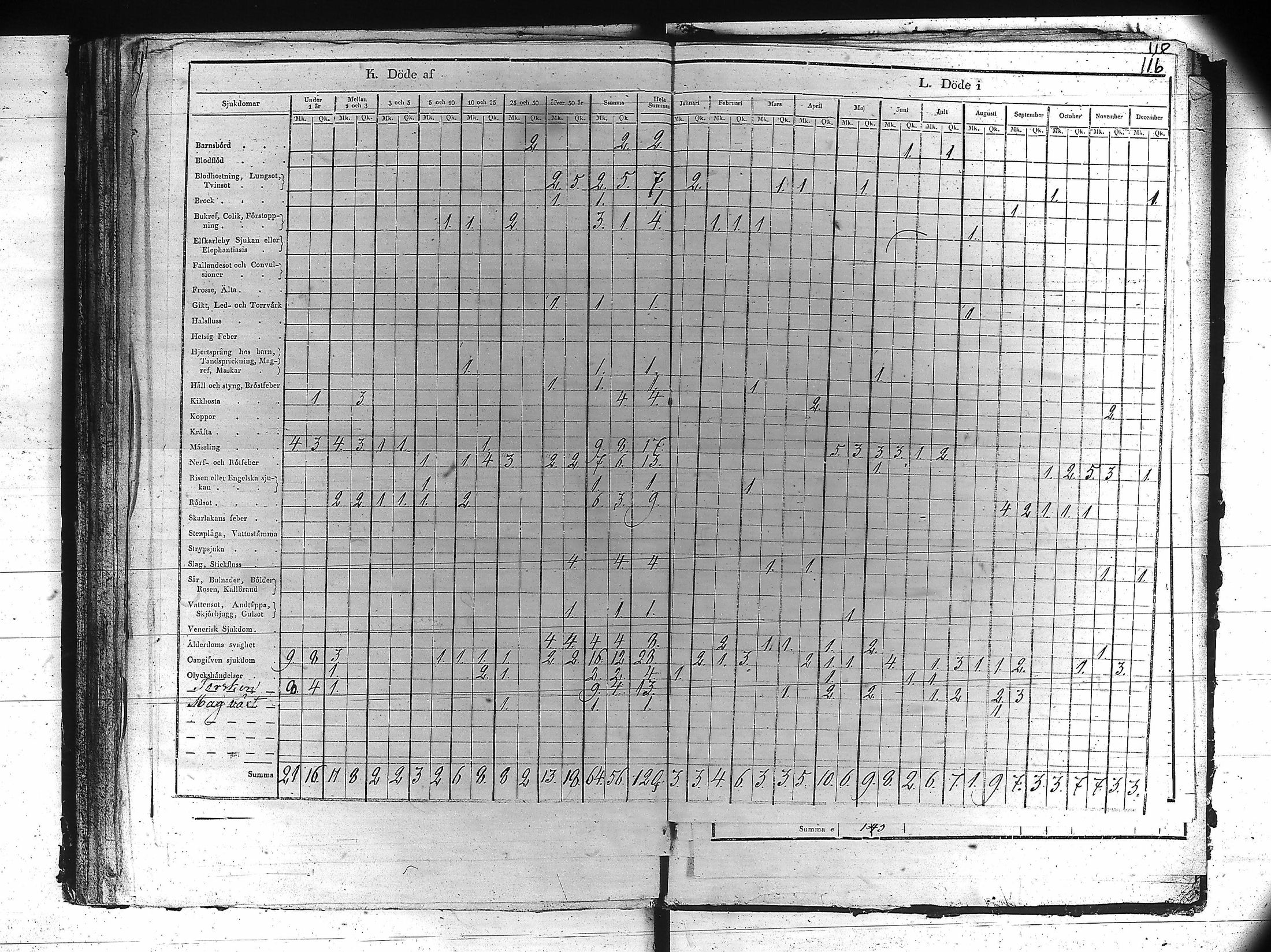 [ ../kirjat/Kirkonkirjat/kankaanpaa/vakilukutauluja_1805-1854_va161/kuvat/119.jpg ]