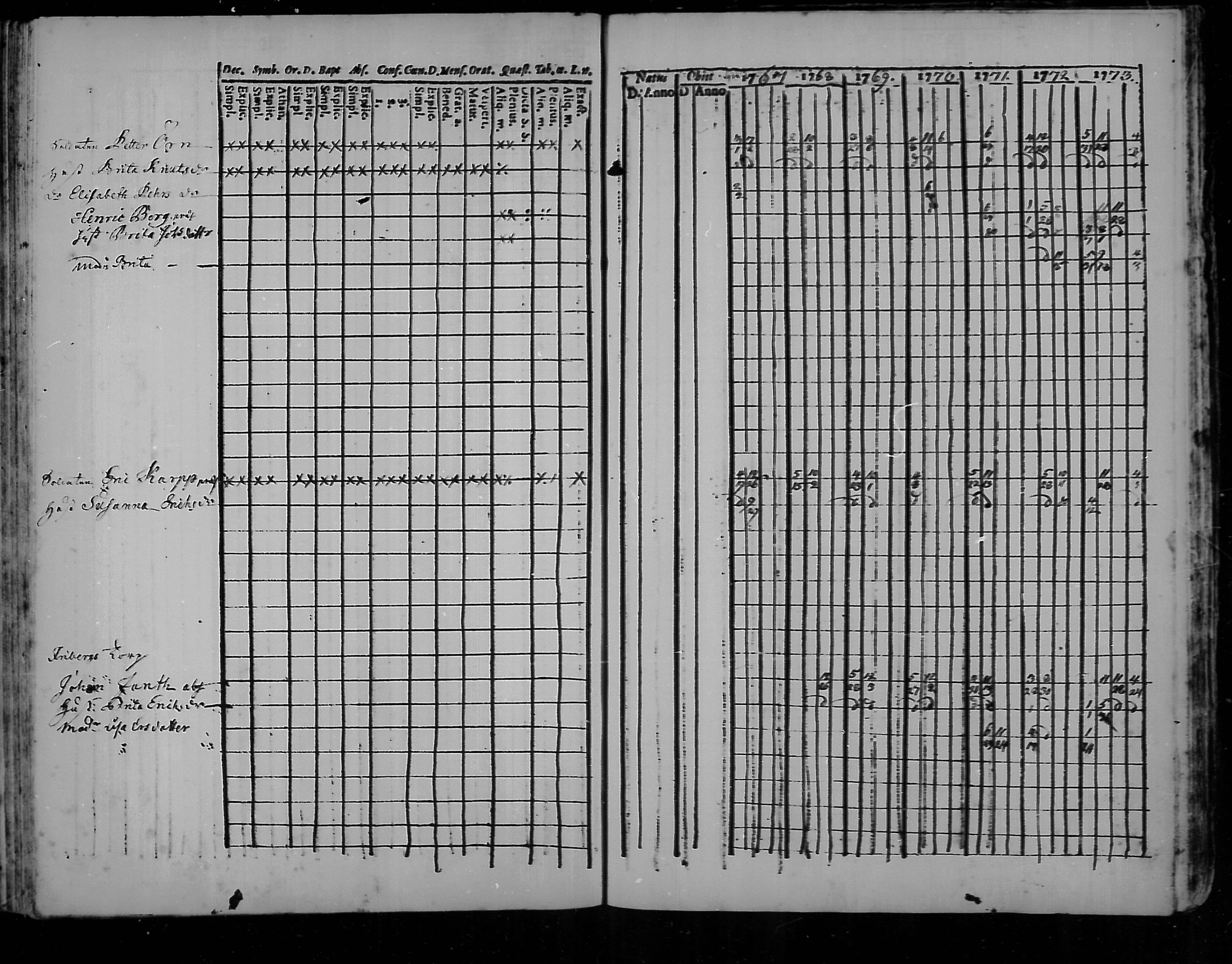 [ ../kirjat/Kirkonkirjat/kannus/rippikirja_1760-1773_mko11-16/kuvat/138.jpg ]