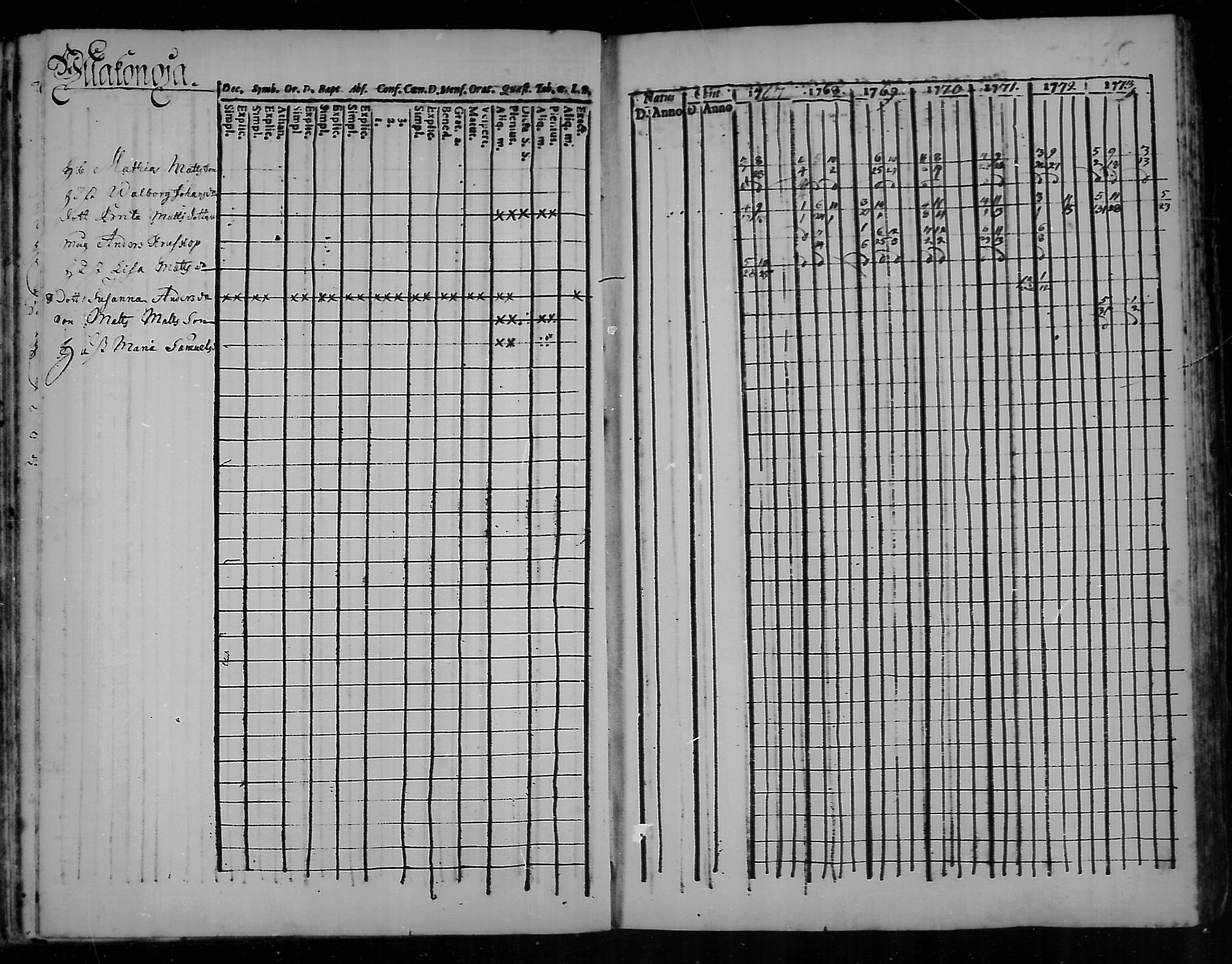 [ ../kirjat/Kirkonkirjat/kannus/rippikirja_1760-1773_mko11-16/kuvat/96.jpg ]