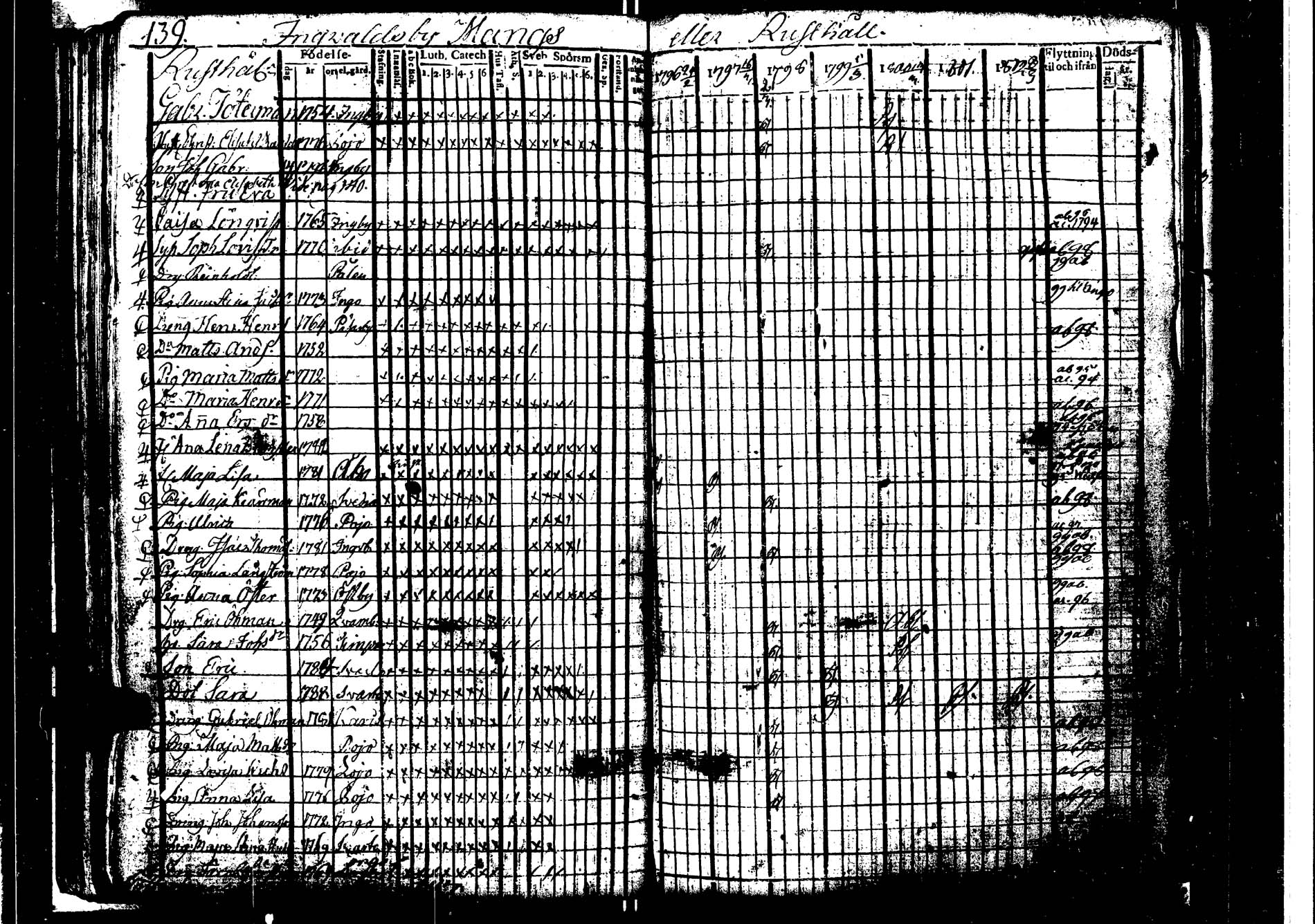[ ../kirjat/Kirkonkirjat/karjaa/rippikirja_1795-1802_kk97/kuvat/145.jpg ]