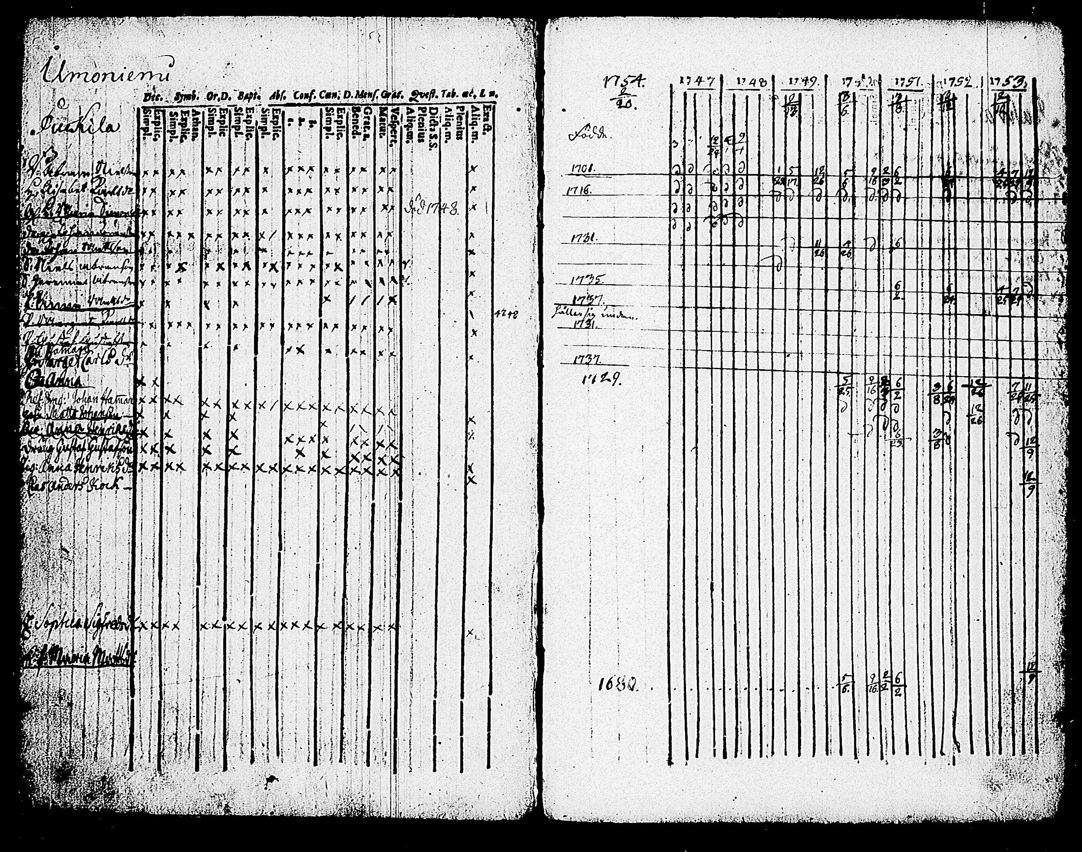 [ ../kirjat/Kirkonkirjat/karjalohja/rippikirja_1747-1754_tk688/kuvat/4.jpg ]