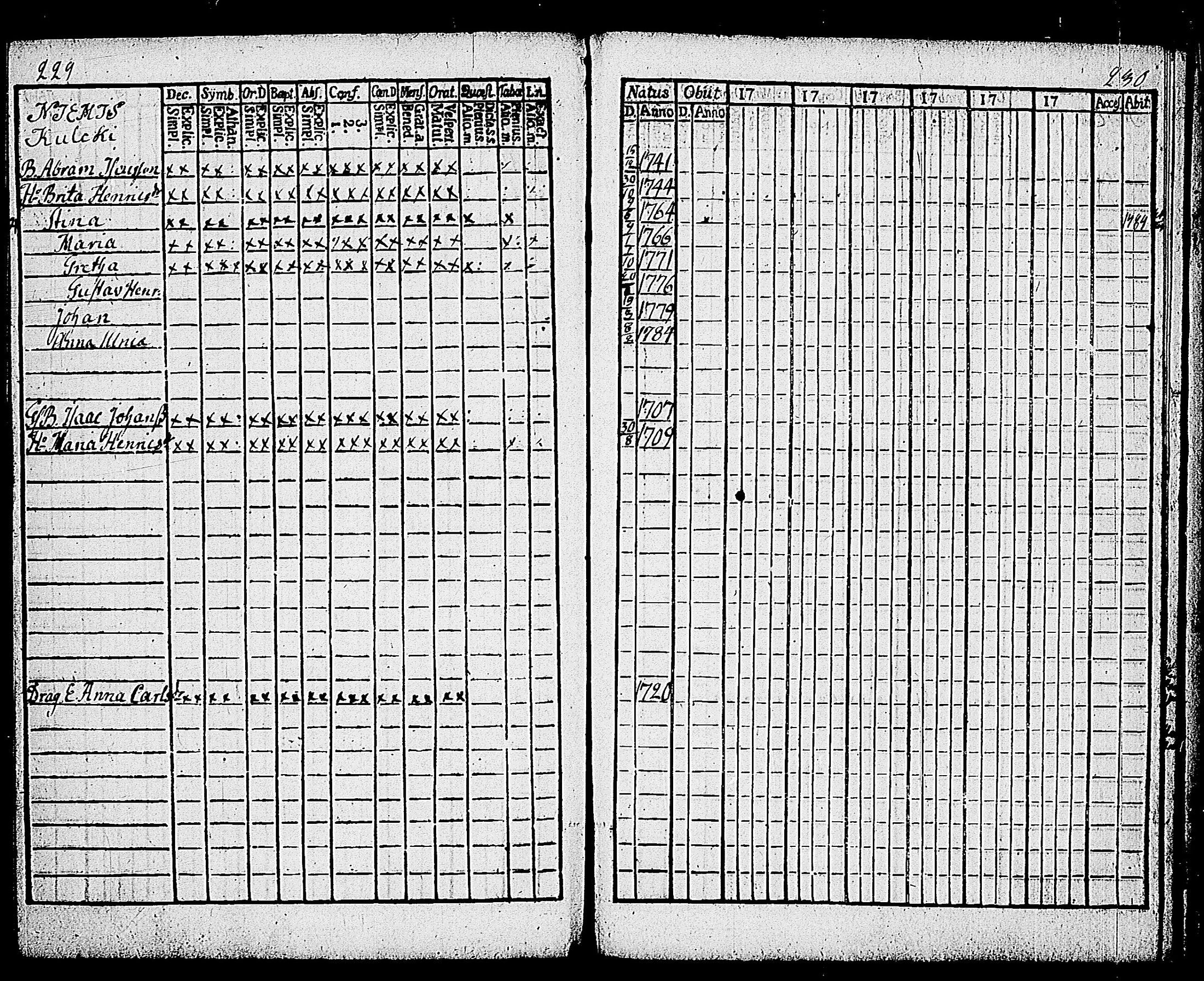 [ ../kirjat/Kirkonkirjat/karjalohja/rippikirja_1780-1785_tk689/kuvat/122.jpg ]