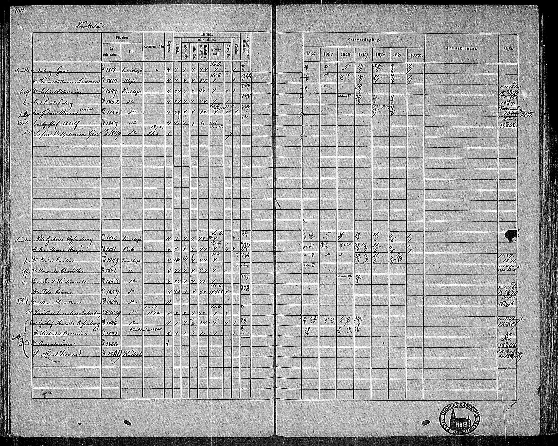 [ ../kirjat/Kirkonkirjat/karjalohja/rippikirja_1866-1872_mko11-22/kuvat/104.jpg ]