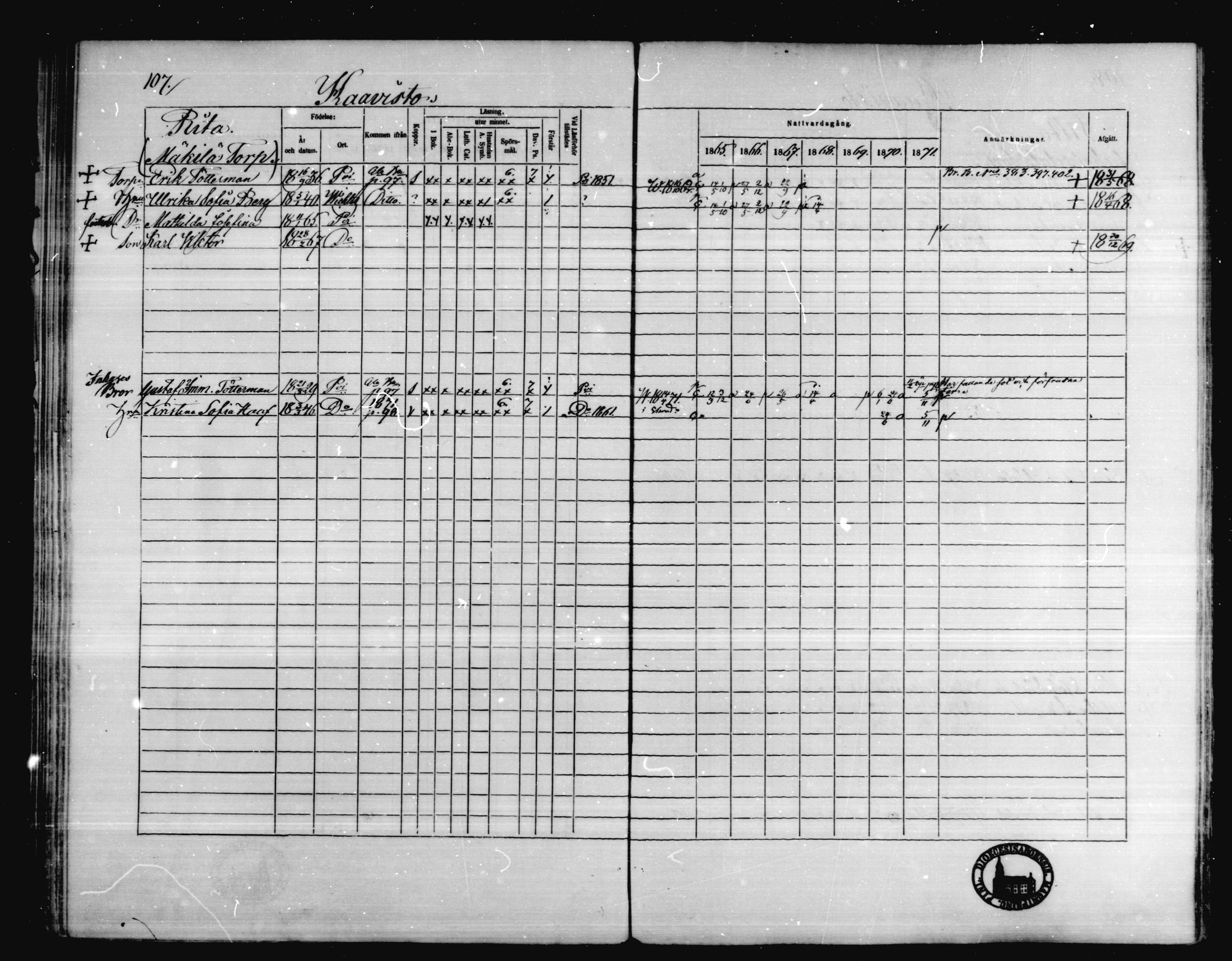 [ ../kirjat/Kirkonkirjat/karkkila/rippikirja_1865-1871_mko92-104/kuvat/101.jpg ]