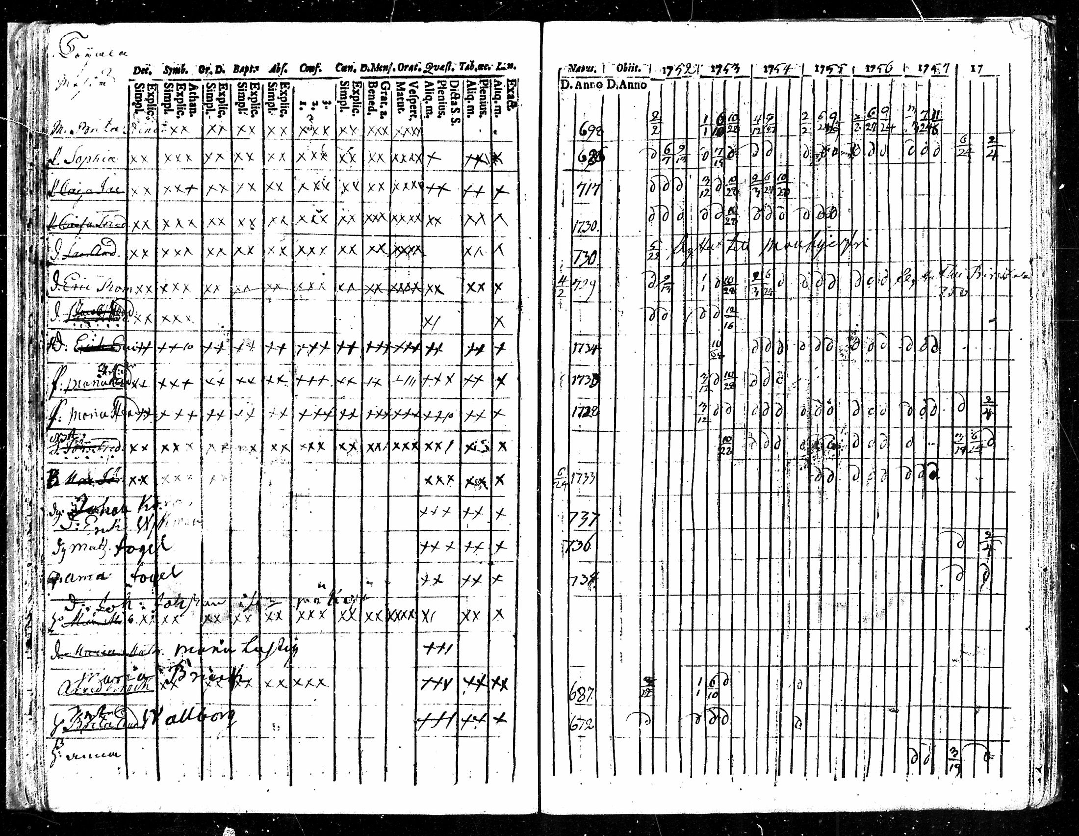 [ ../kirjat/Kirkonkirjat/karkku/rippikirja_1752-1758_mko1-5/kuvat/54.jpg ]
