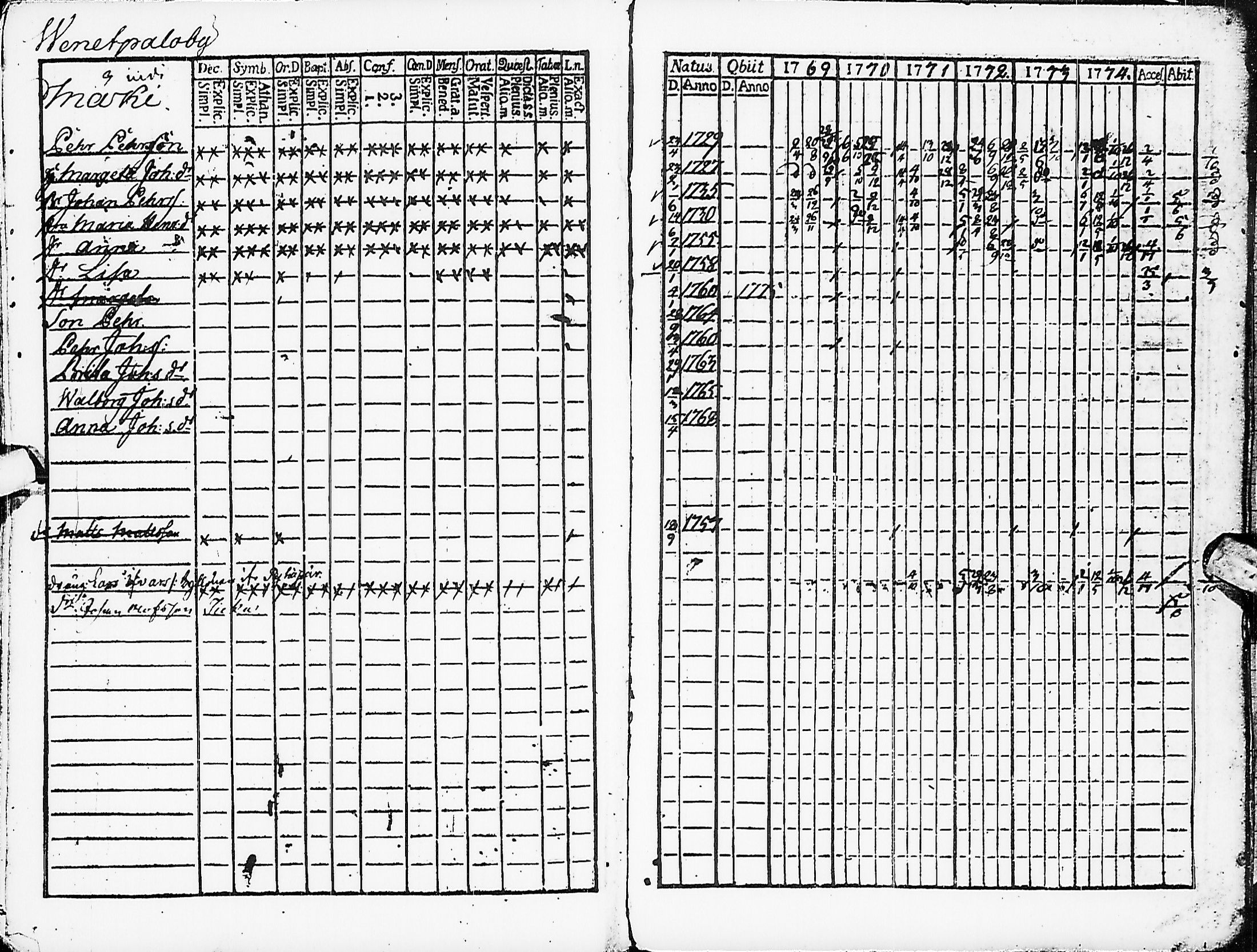 [ ../kirjat/Kirkonkirjat/karsamaki/rippikirja_1769-1774_ik161/kuvat/28.jpg ]
