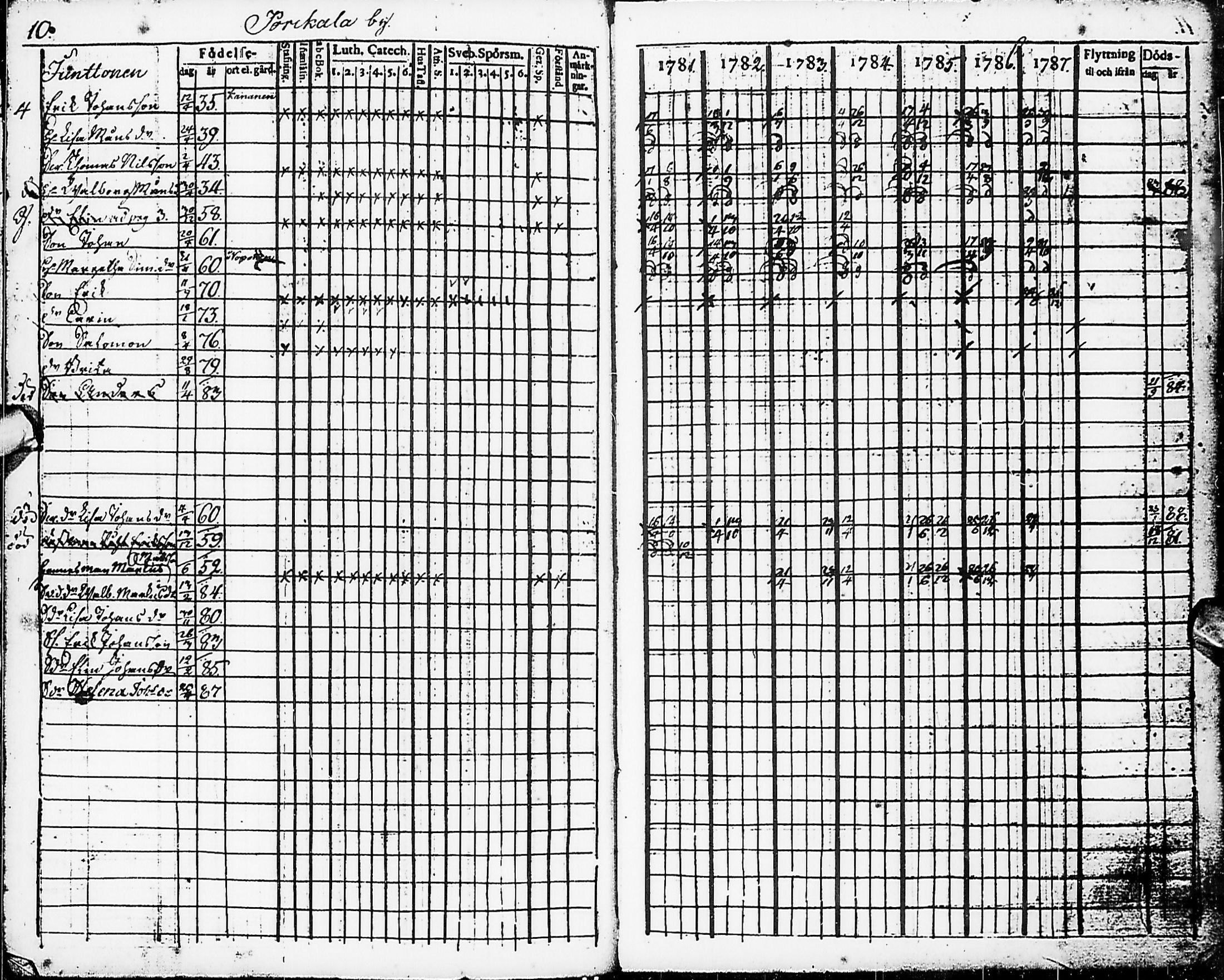 [ ../kirjat/Kirkonkirjat/karsamaki/rippikirja_1781-1788_ik161/kuvat/13.jpg ]