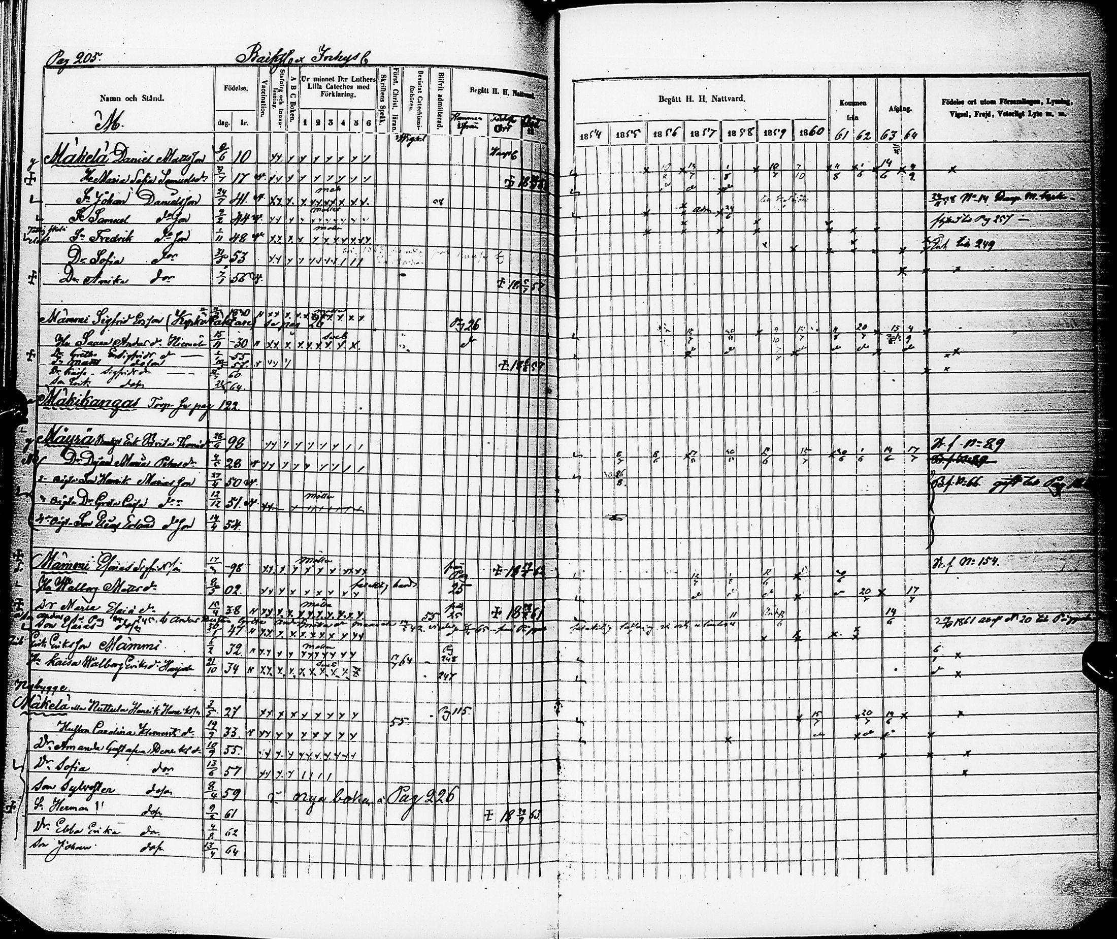 [ ../kirjat/Kirkonkirjat/karsamaki/rippikirja_1854-1864_ik163/kuvat/203.jpg ]