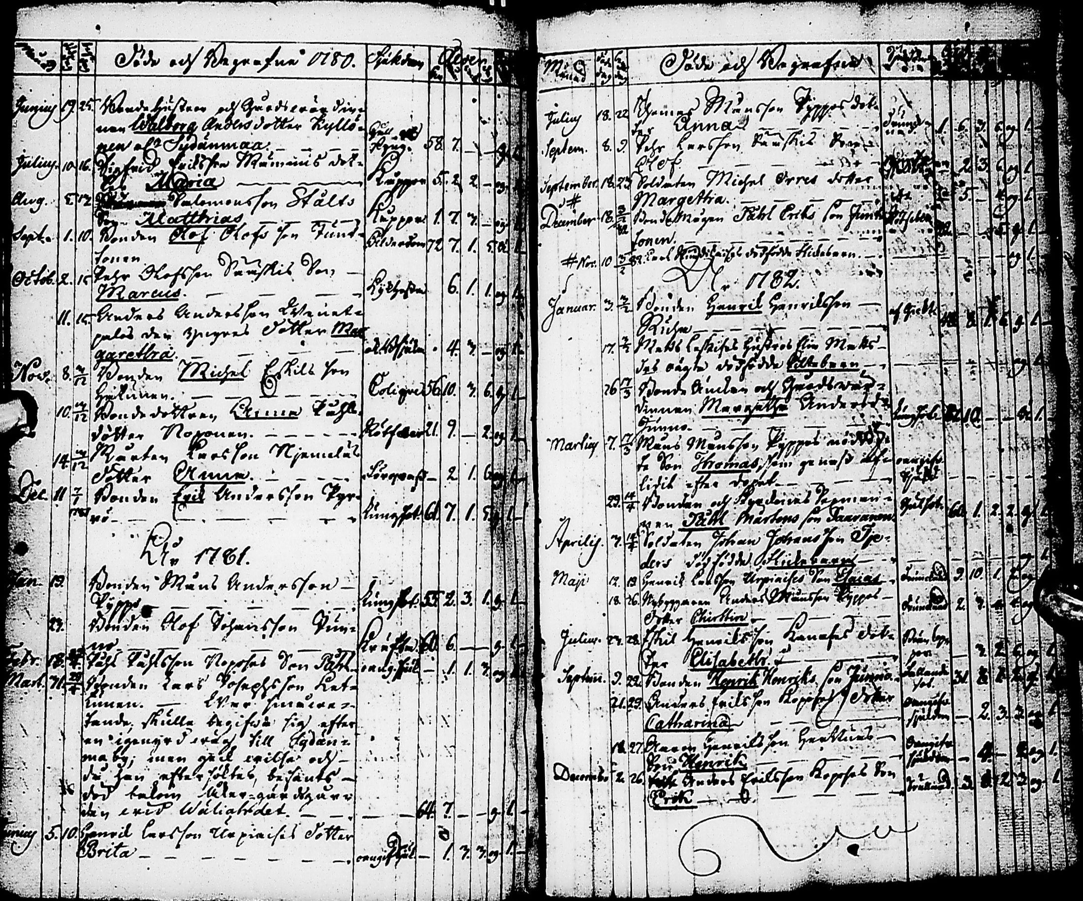 [ ../kirjat/Kirkonkirjat/karsamaki/syntyneet-vihityt-kuolleet_1775-1815_ik163/kuvat/118.jpg ]