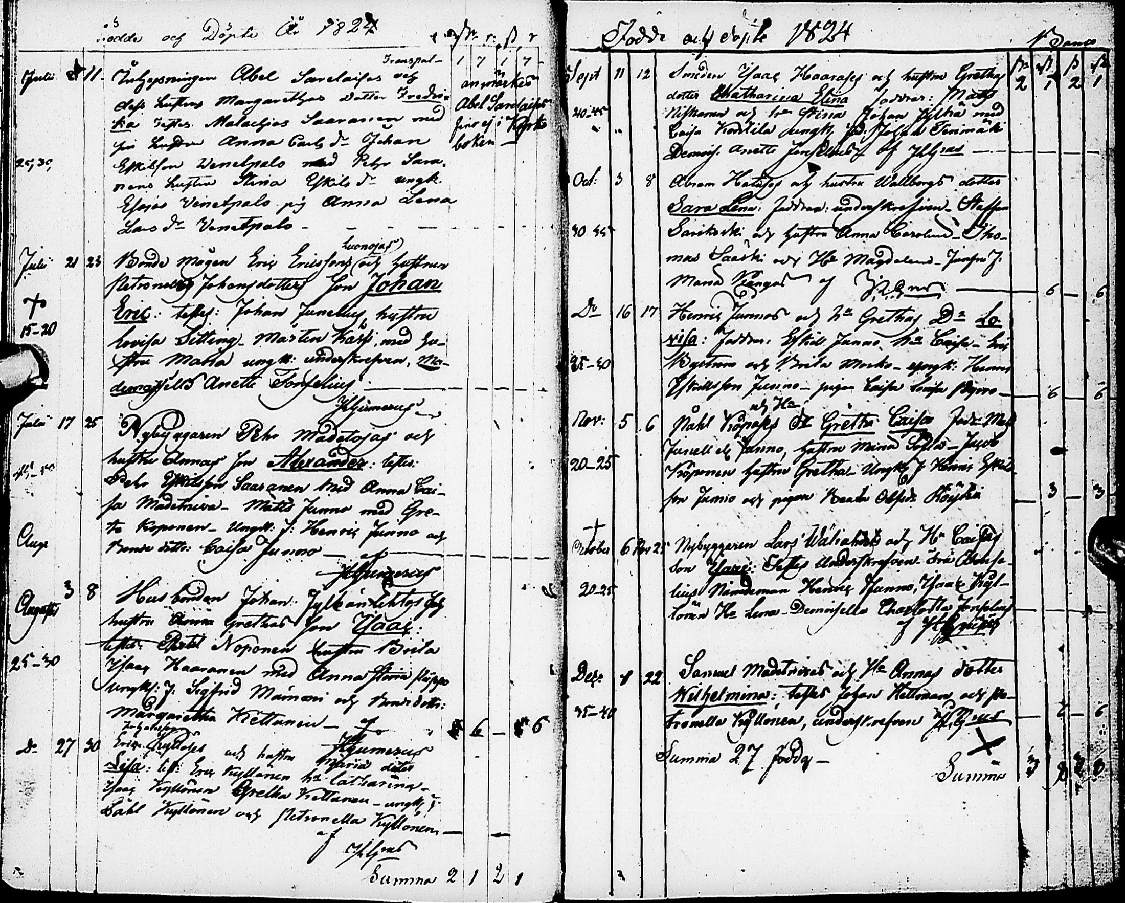 [ ../kirjat/Kirkonkirjat/karsamaki/syntyneet-vihityt-kuolleet_1816-1839_ik163/kuvat/24.jpg ]