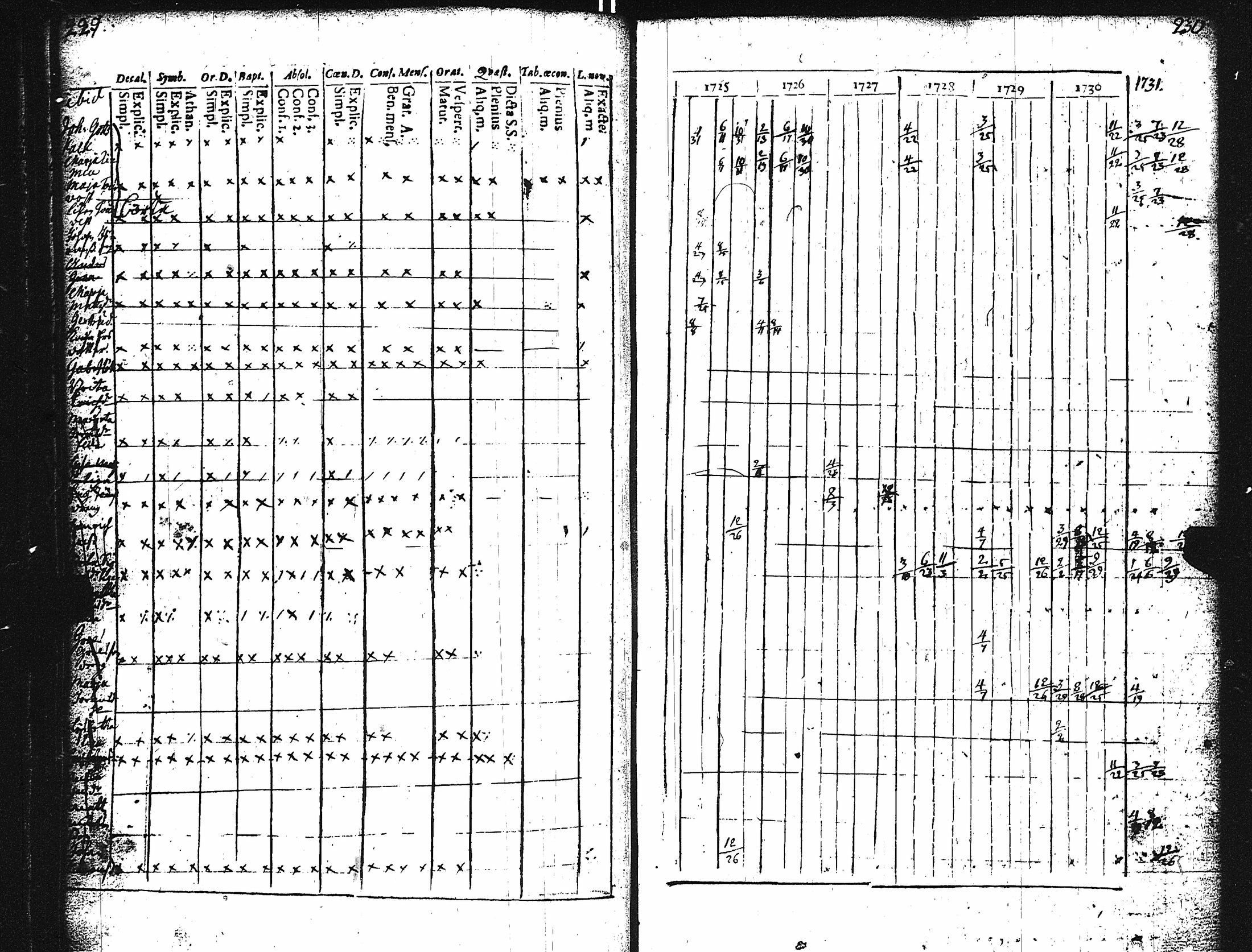 [ ../kirjat/Kirkonkirjat/karuna/rippikirja_1725-1738_jk588/kuvat/119.jpg ]