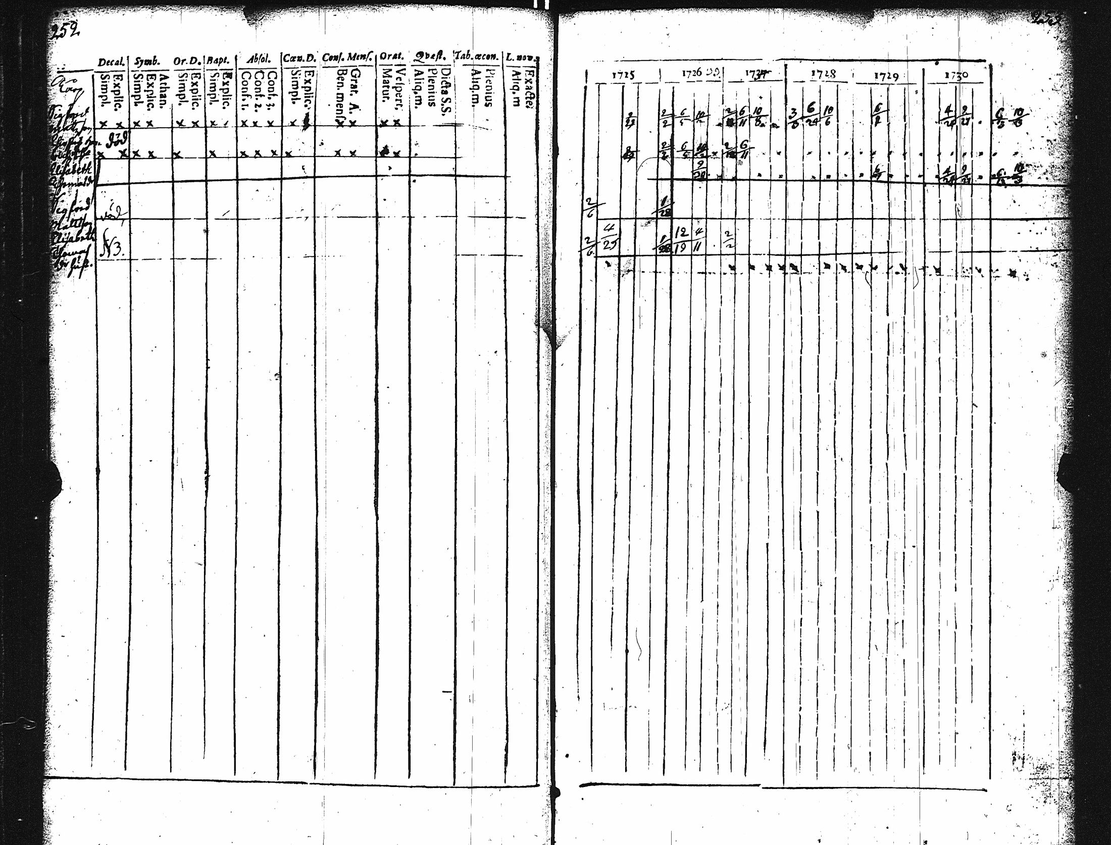 [ ../kirjat/Kirkonkirjat/karuna/rippikirja_1725-1738_jk588/kuvat/130.jpg ]