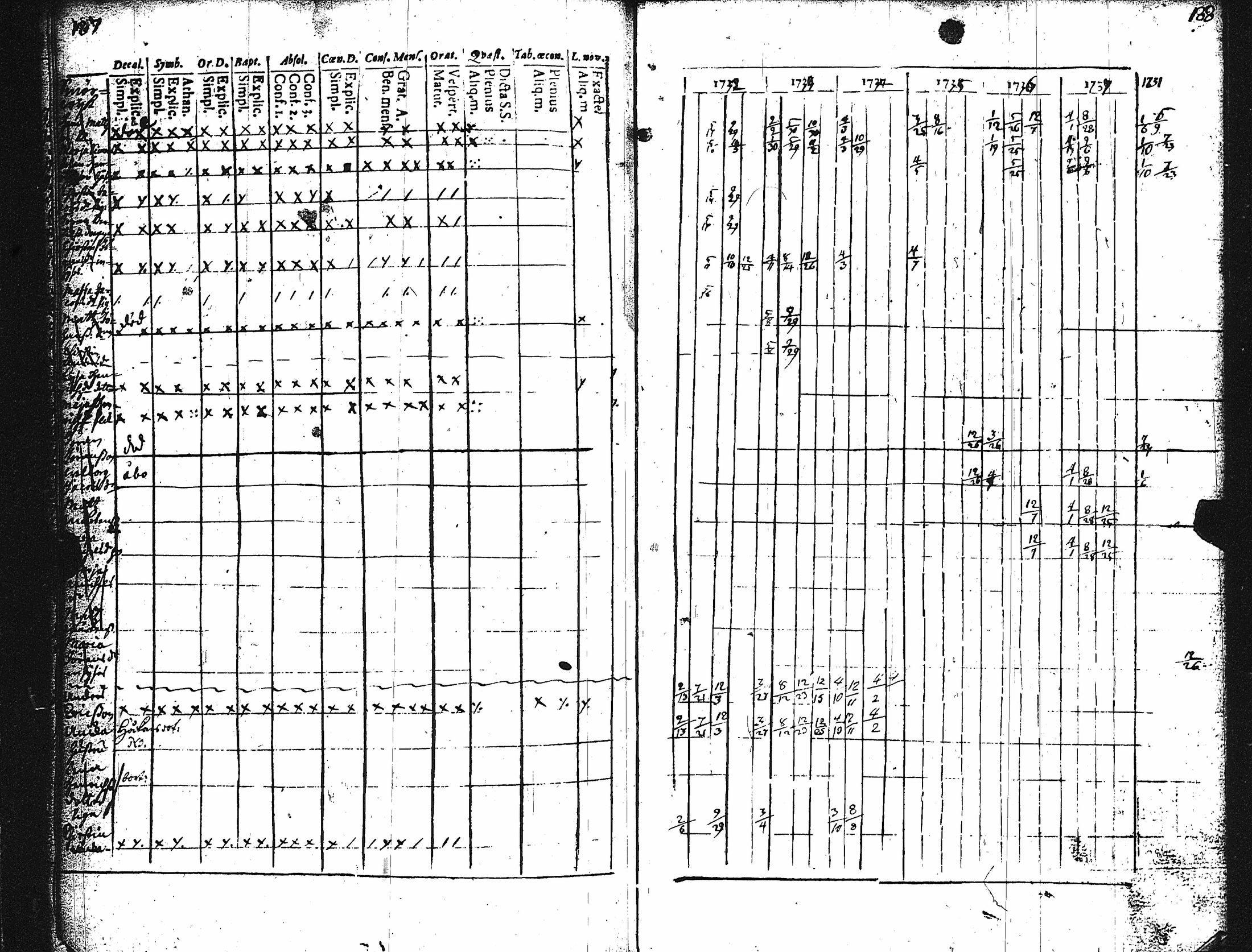 [ ../kirjat/Kirkonkirjat/karuna/rippikirja_1725-1738_jk588/kuvat/99.jpg ]