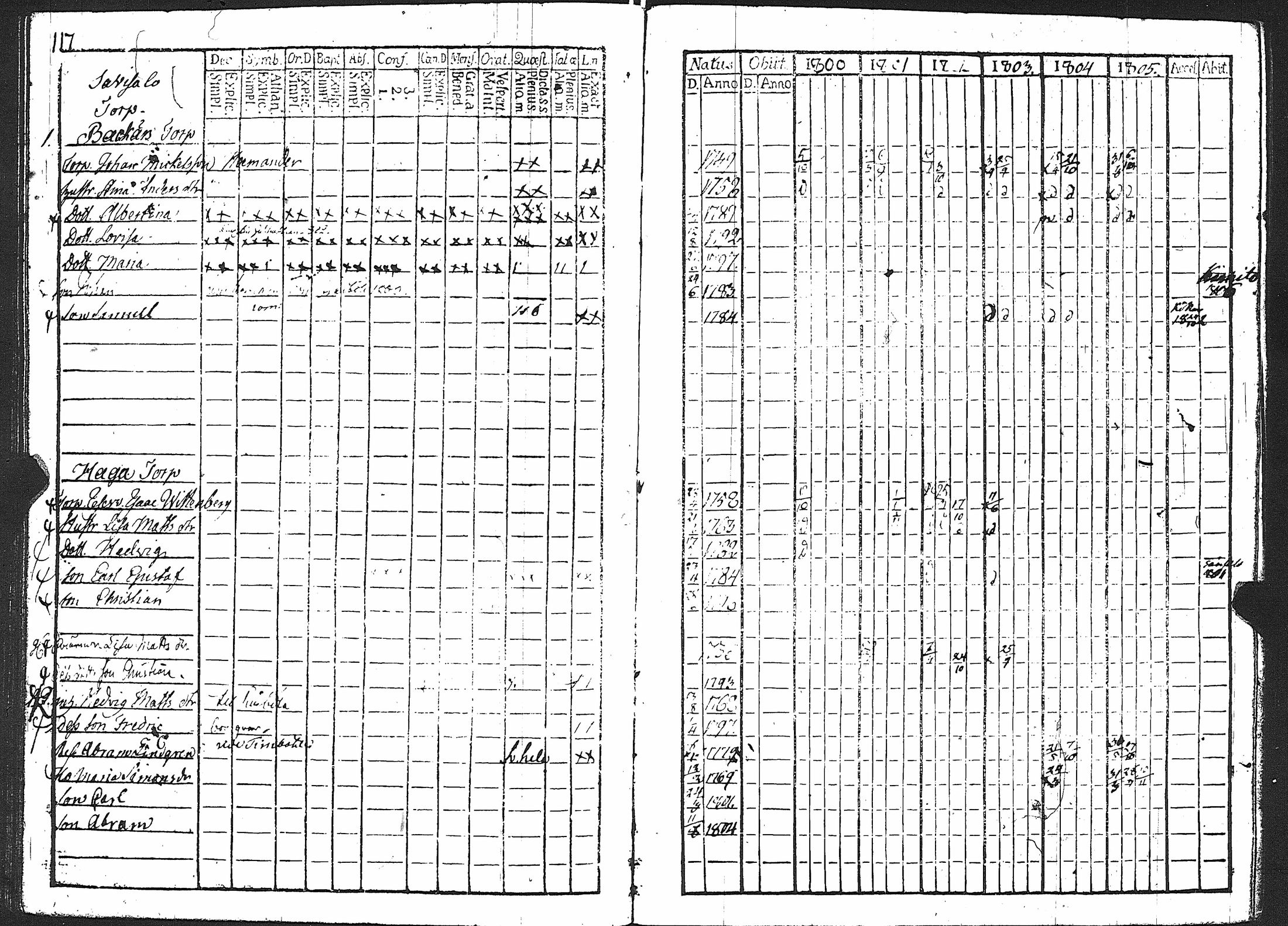 [ ../kirjat/Kirkonkirjat/karuna/rippikirja_1800-1805_jk589/kuvat/123.jpg ]