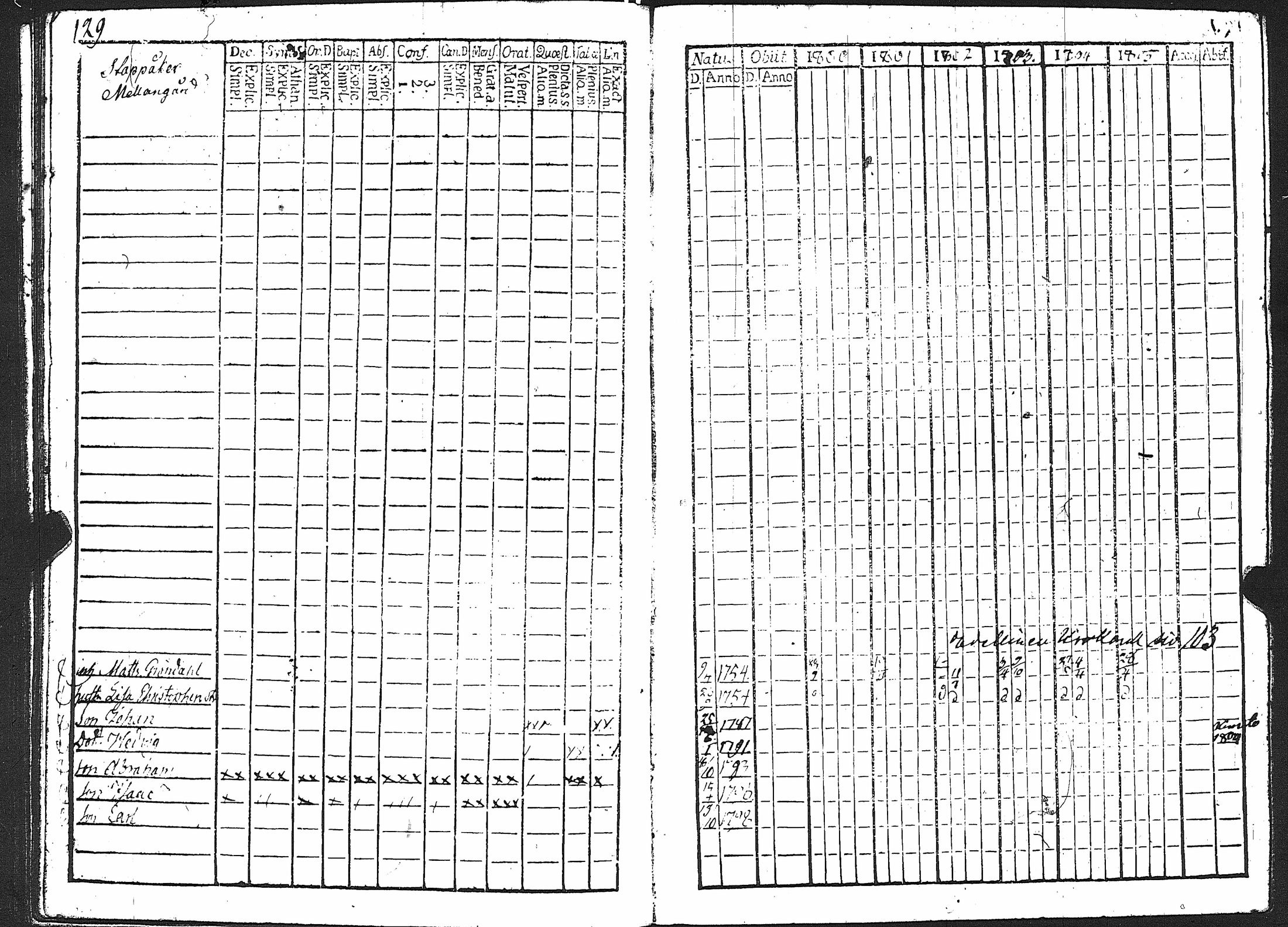 [ ../kirjat/Kirkonkirjat/karuna/rippikirja_1800-1805_jk589/kuvat/134.jpg ]