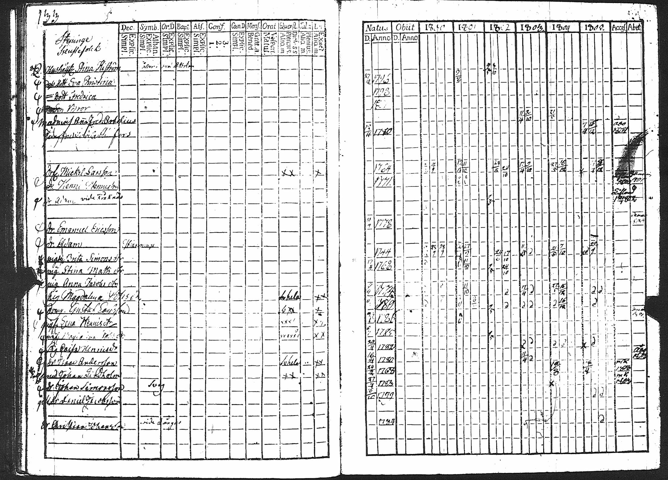 [ ../kirjat/Kirkonkirjat/karuna/rippikirja_1800-1805_jk589/kuvat/138.jpg ]